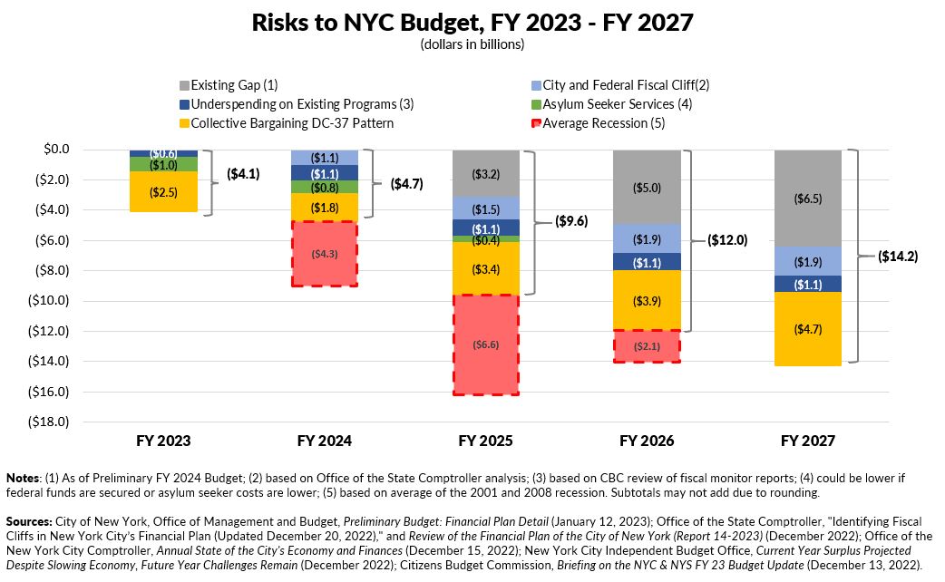 Risks to NYC Budget, FY 2023 - FY 2027