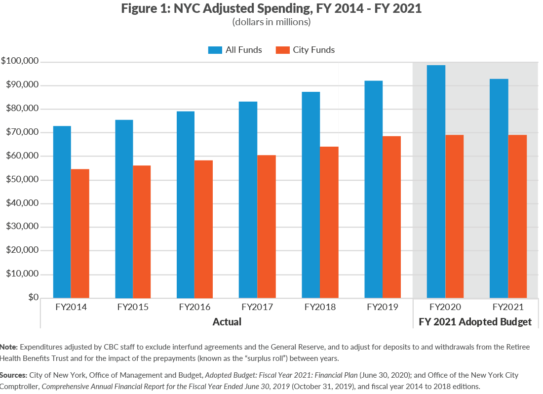 Figure 1: NYC Adjusted Spending, FY 2014 - FY 2021