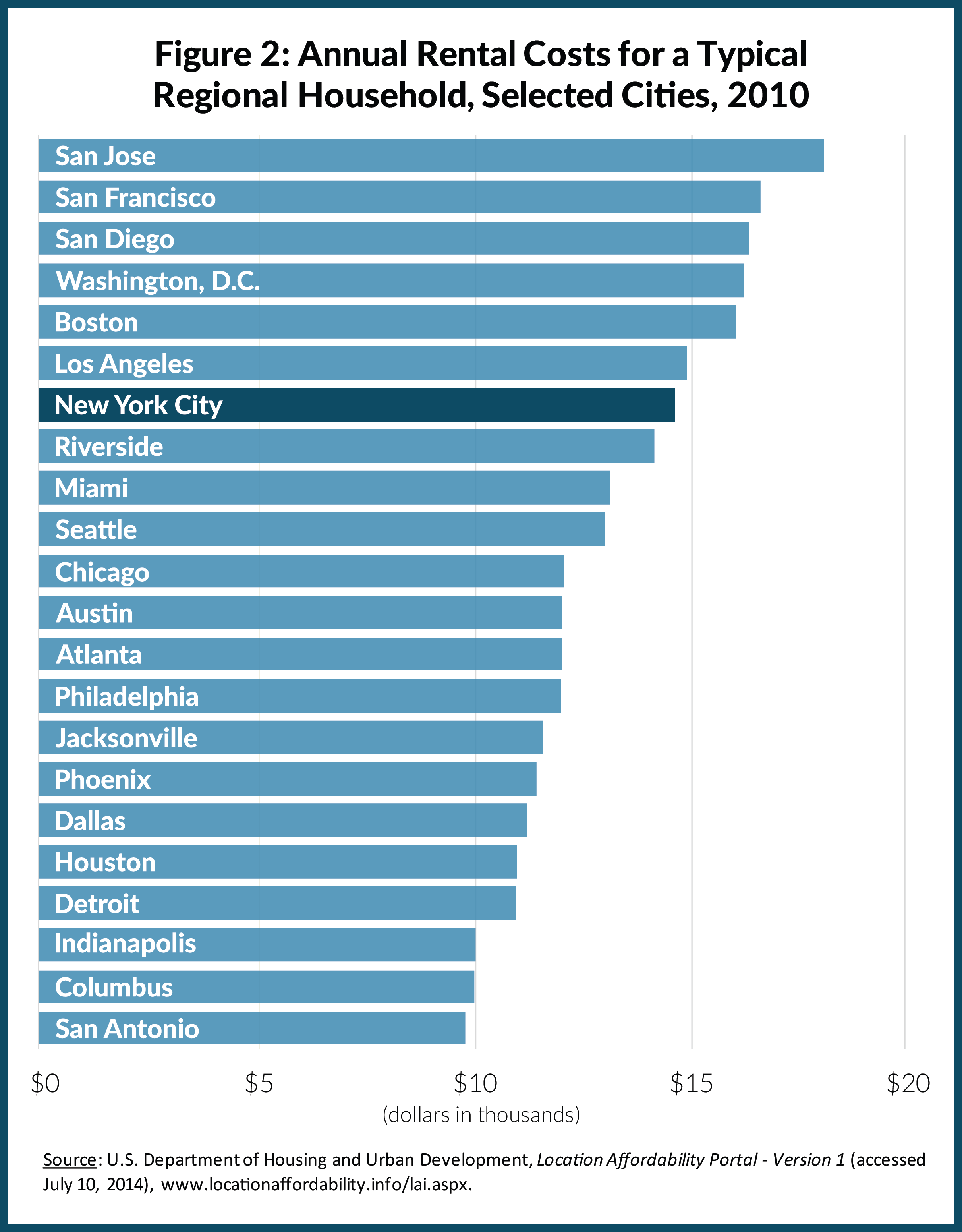 Figure 2: Annual Rental Costs for a Typical Regional Household, Selected Cities, 2010