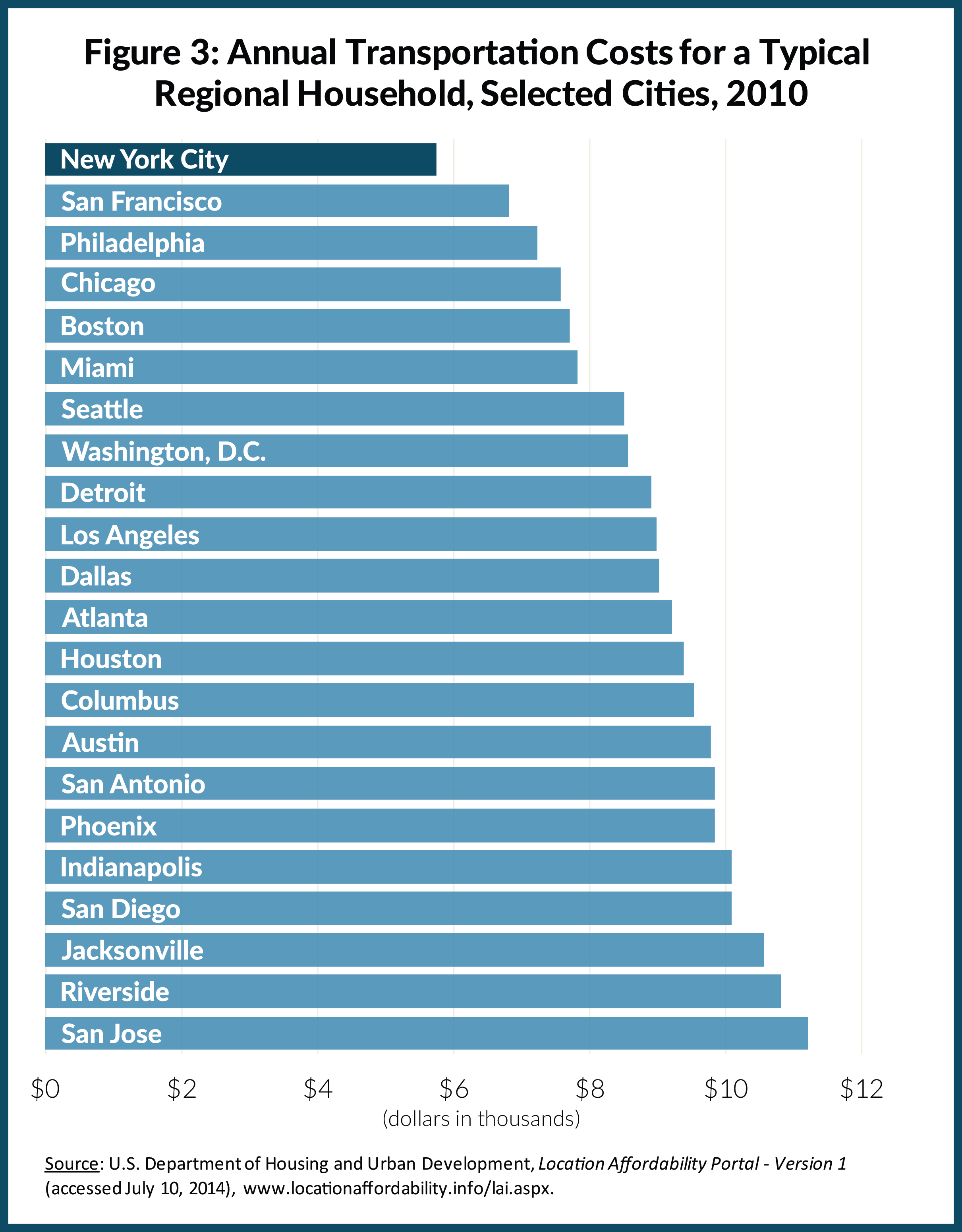 Figure 3: Annual Transportation Costs for a Typical Regional Household, Selected Cities, 2010