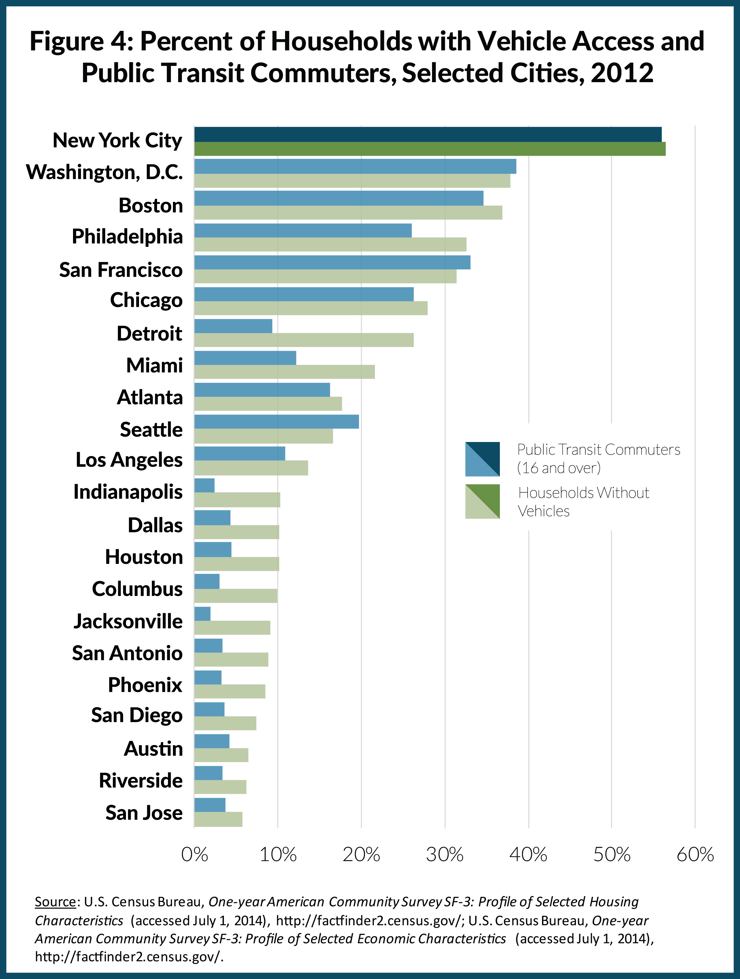 Figure 4: Percent of Households with Vehicle Access and Public Transit Commuters, Selected Cities, 2012