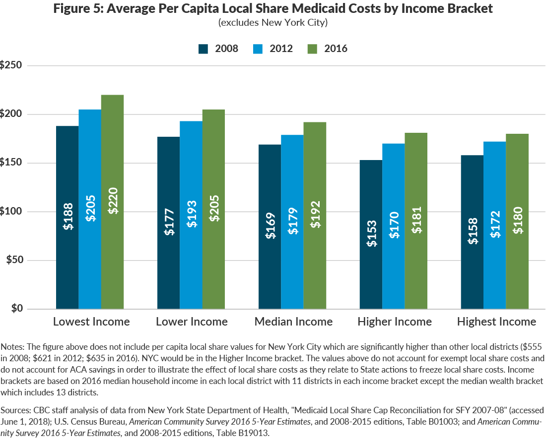 Figure 5: Average Per Capita Local Share Medicaid Costs by Income Bracket