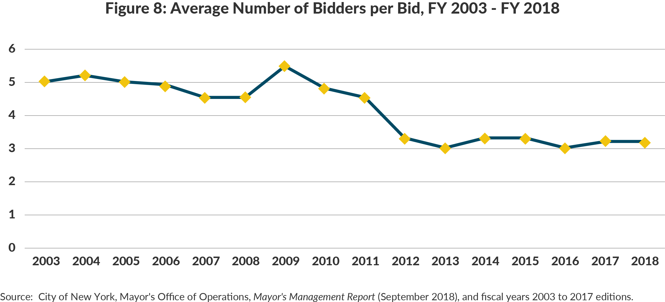 Figure 8: Average Number of Bidders per Bid, FY 2003 - FY 2018