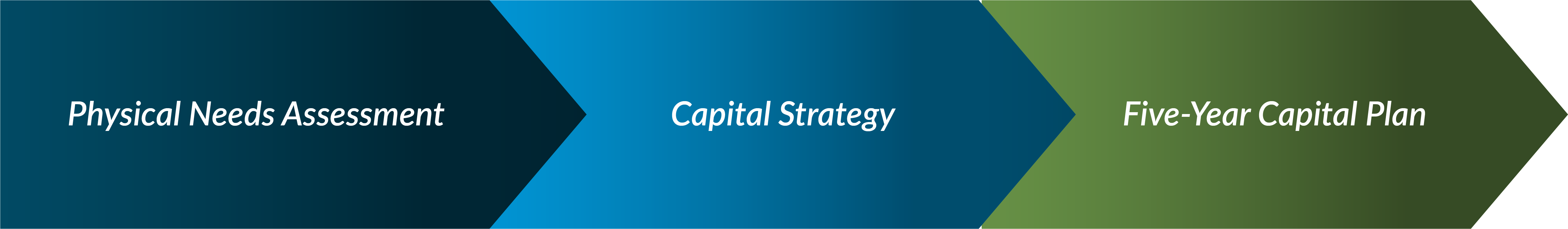 Capital Planning Process