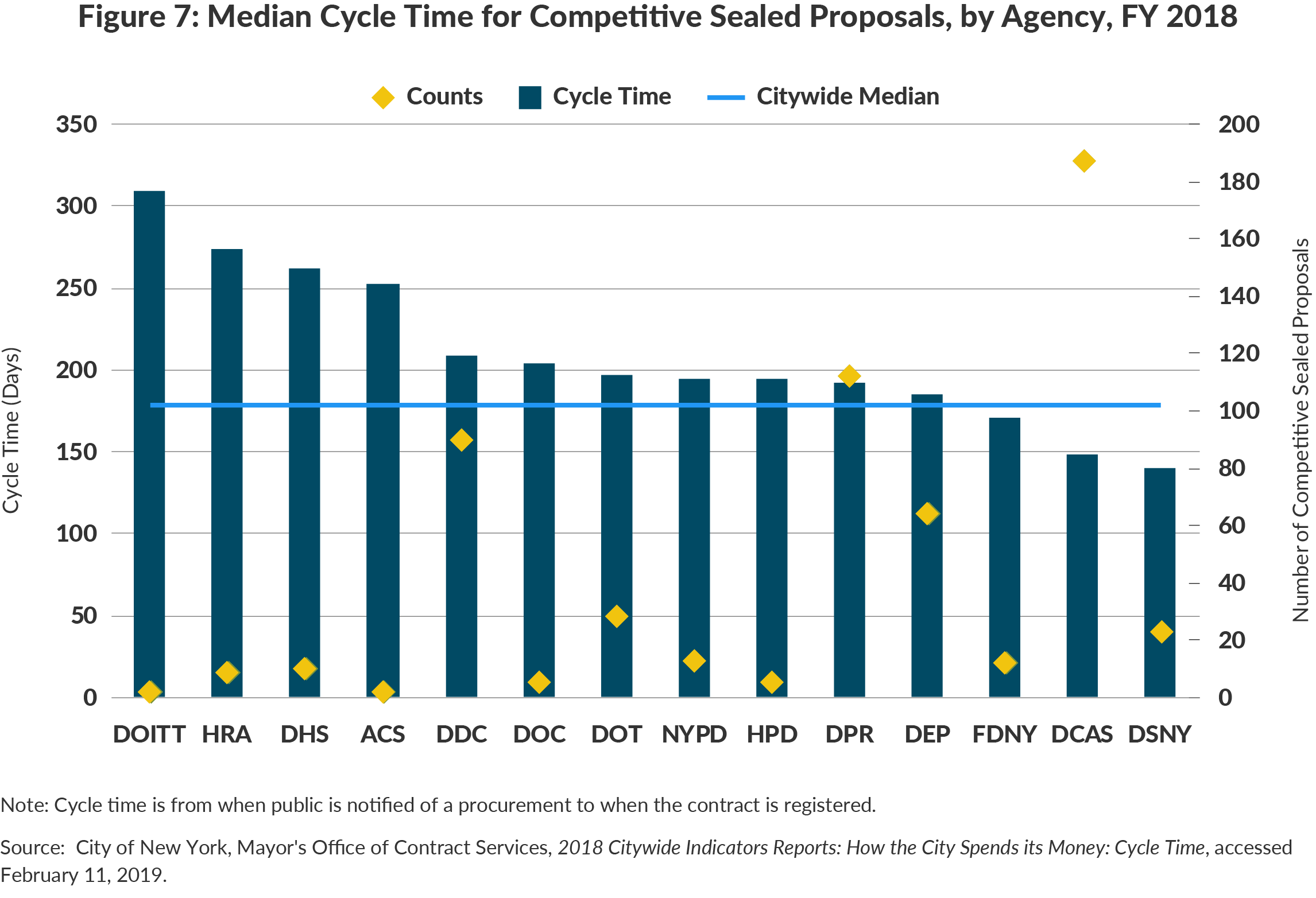 Figure 7: Median Cycle Time for Competitive Sealed Proposals, by Agency, FY 2018