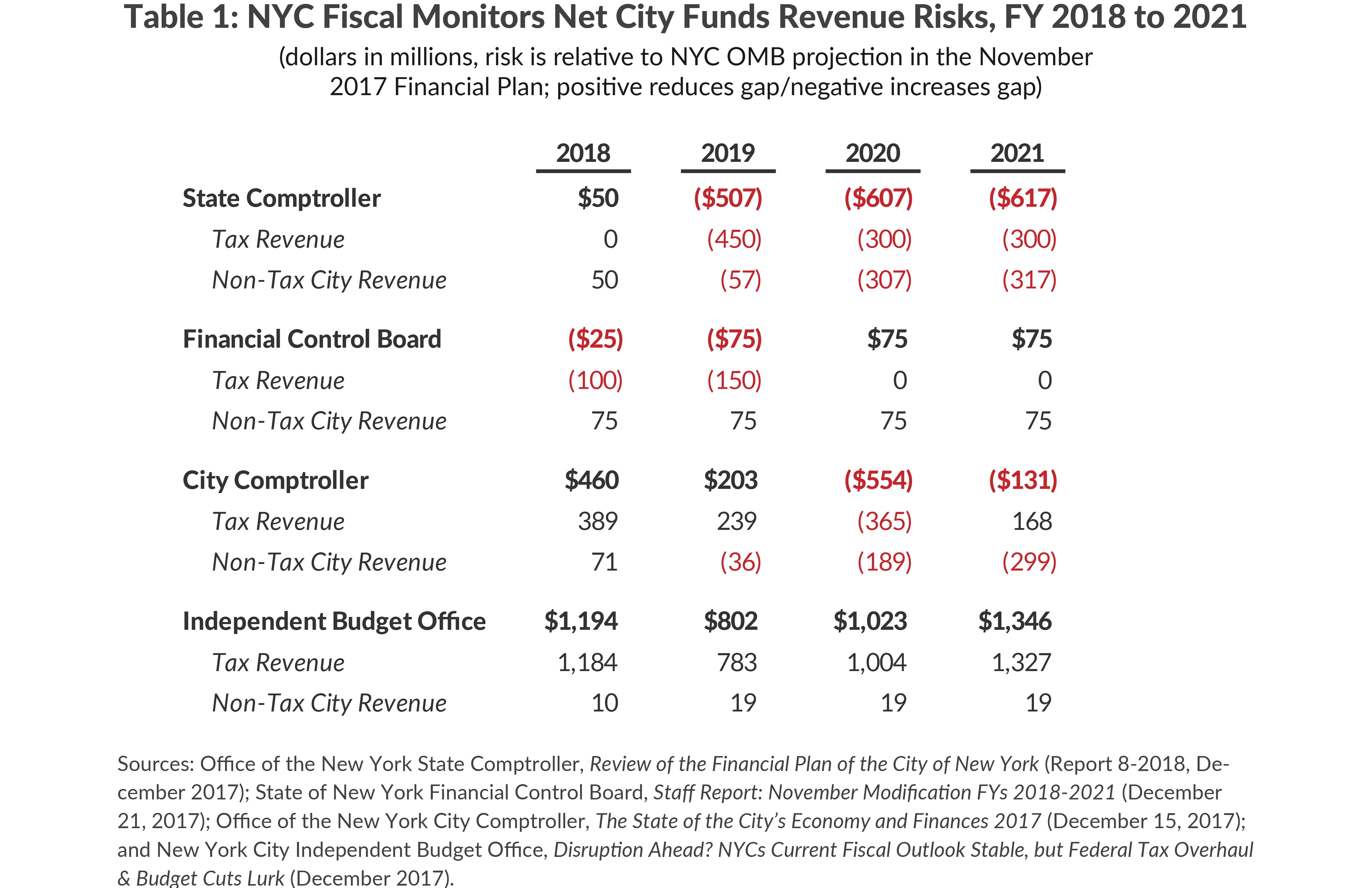 Table 1: NYC Fiscal Monitors Net City Funds Revenue Risks, FY 2018 to 2021