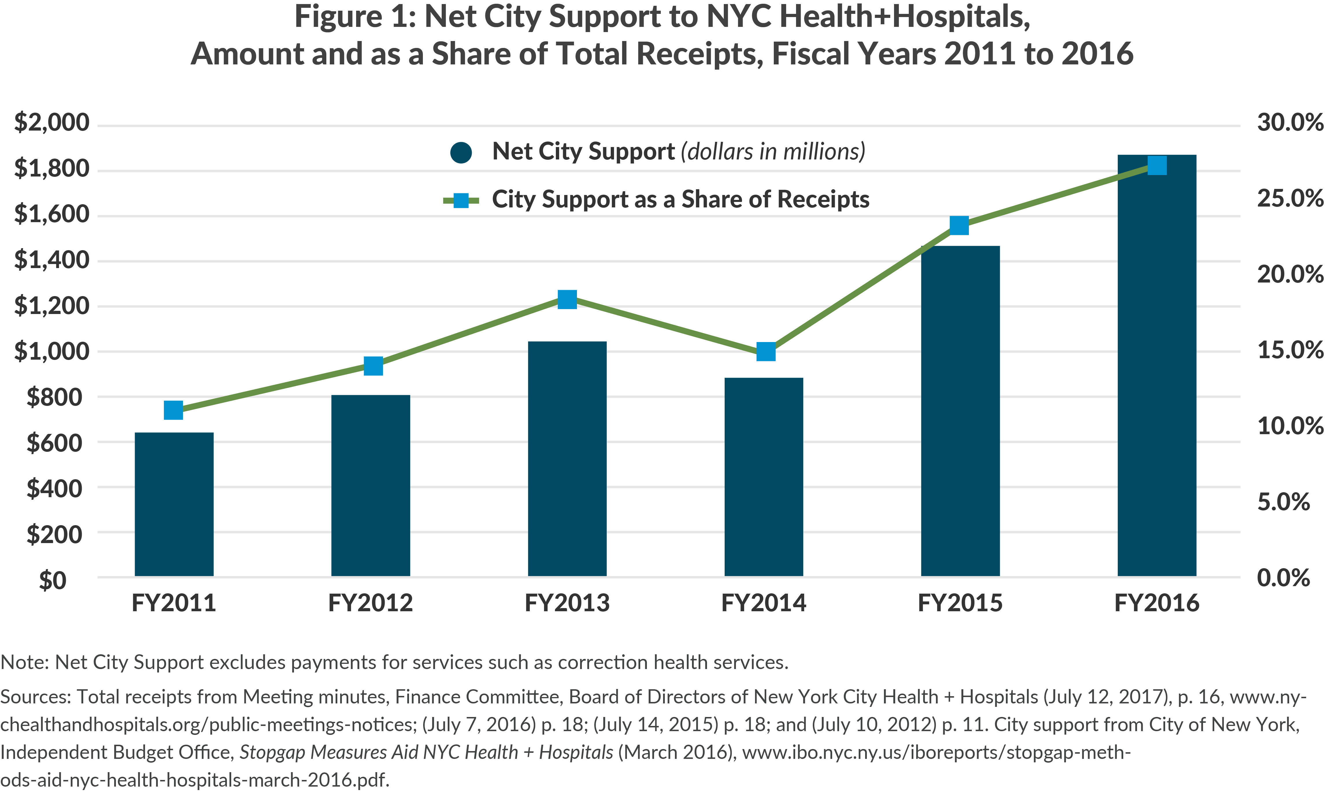 Figure 1: Net City Support to NYC Health + Hospitals, Amount and as a Share of Total Receipts, Fiscal Years 2011 to 2016