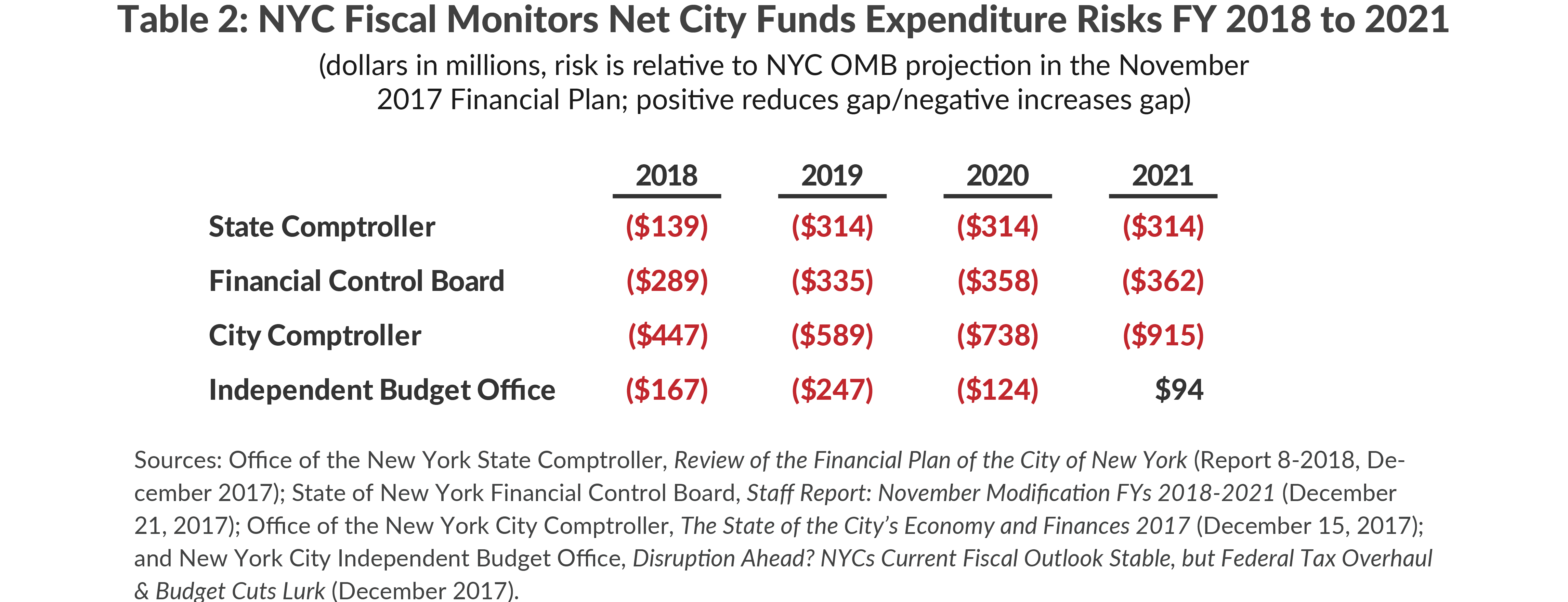 Table 2: NYC Fiscal Monitors Net City Funds Expenditure Risks FY 2018 to 2021