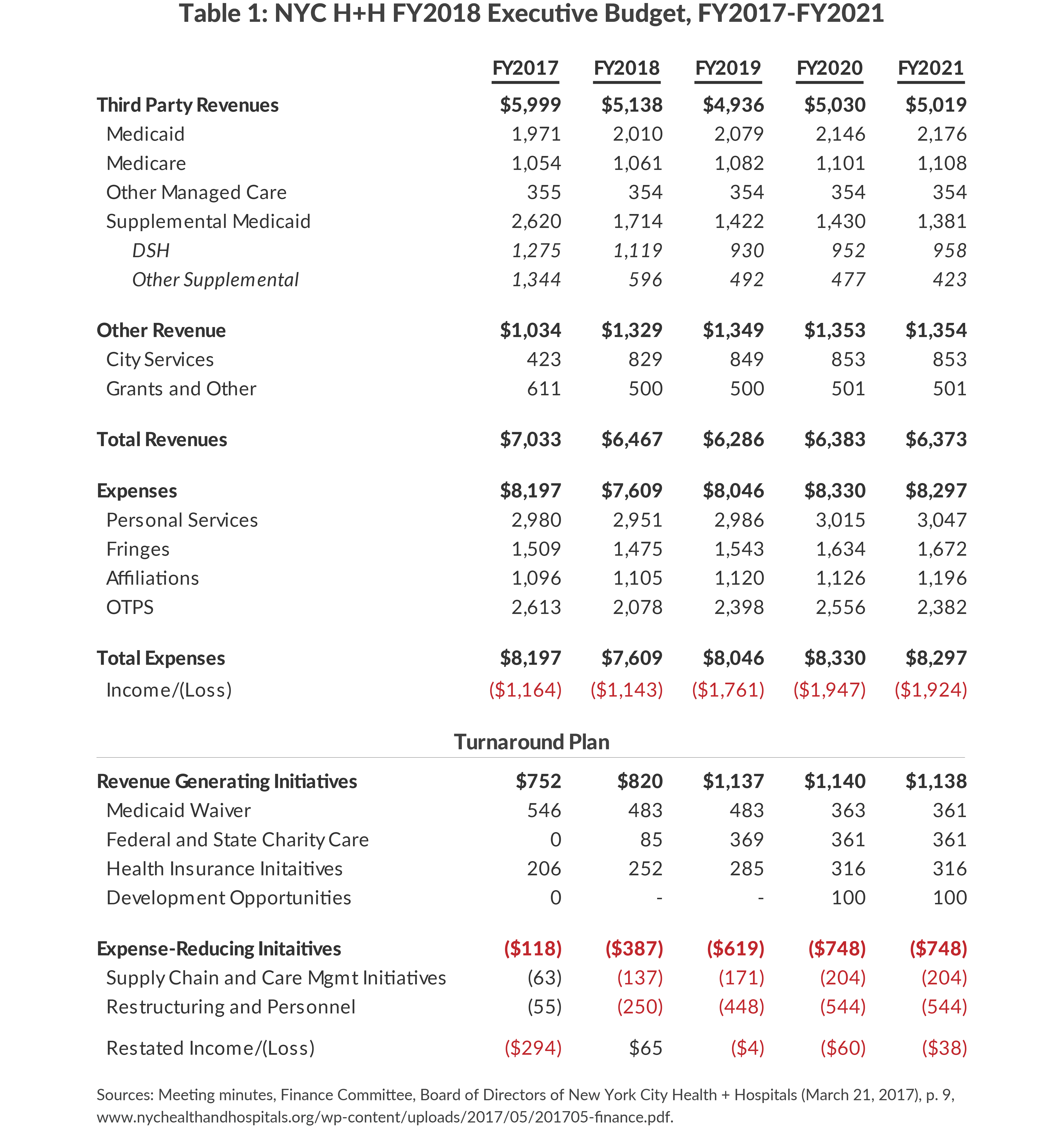 Table 1: NYC H+H FY2018 Executive Budget, FY2017-FY2021