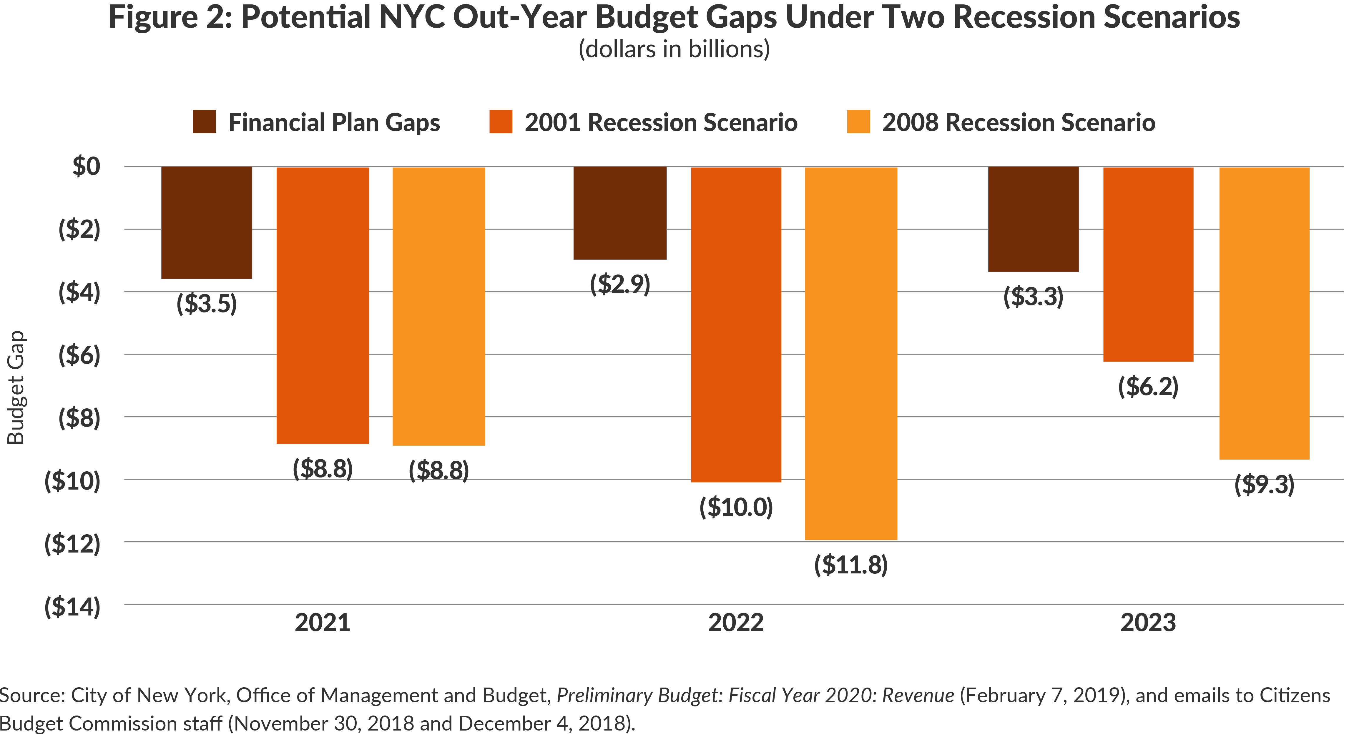 Figure 2: Potential NYC Out-Year Budget Gaps Under Two Recession Scenarios