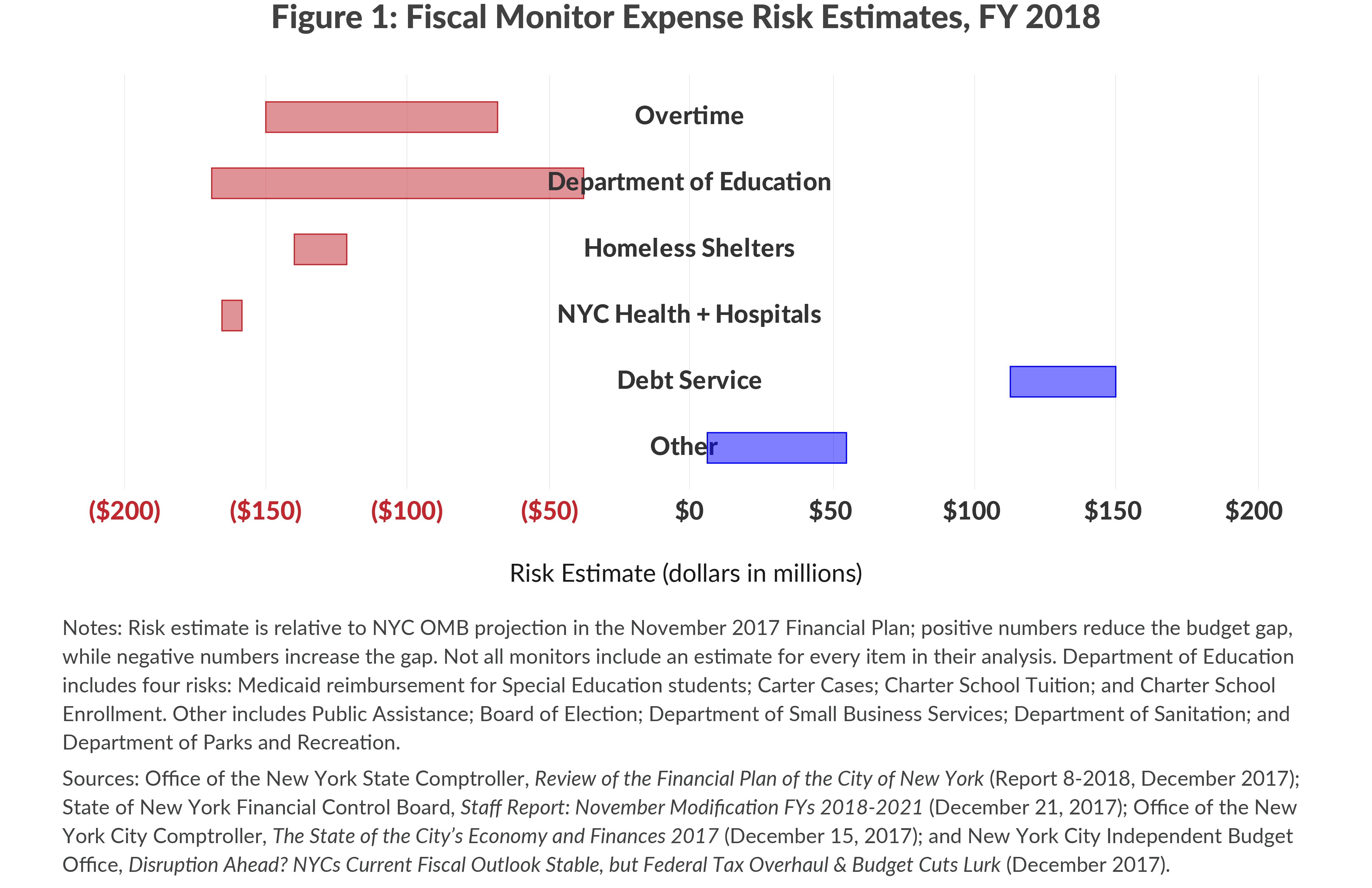Figure 1: Fiscal Monitor Expense Risk Estimates, FY 2018