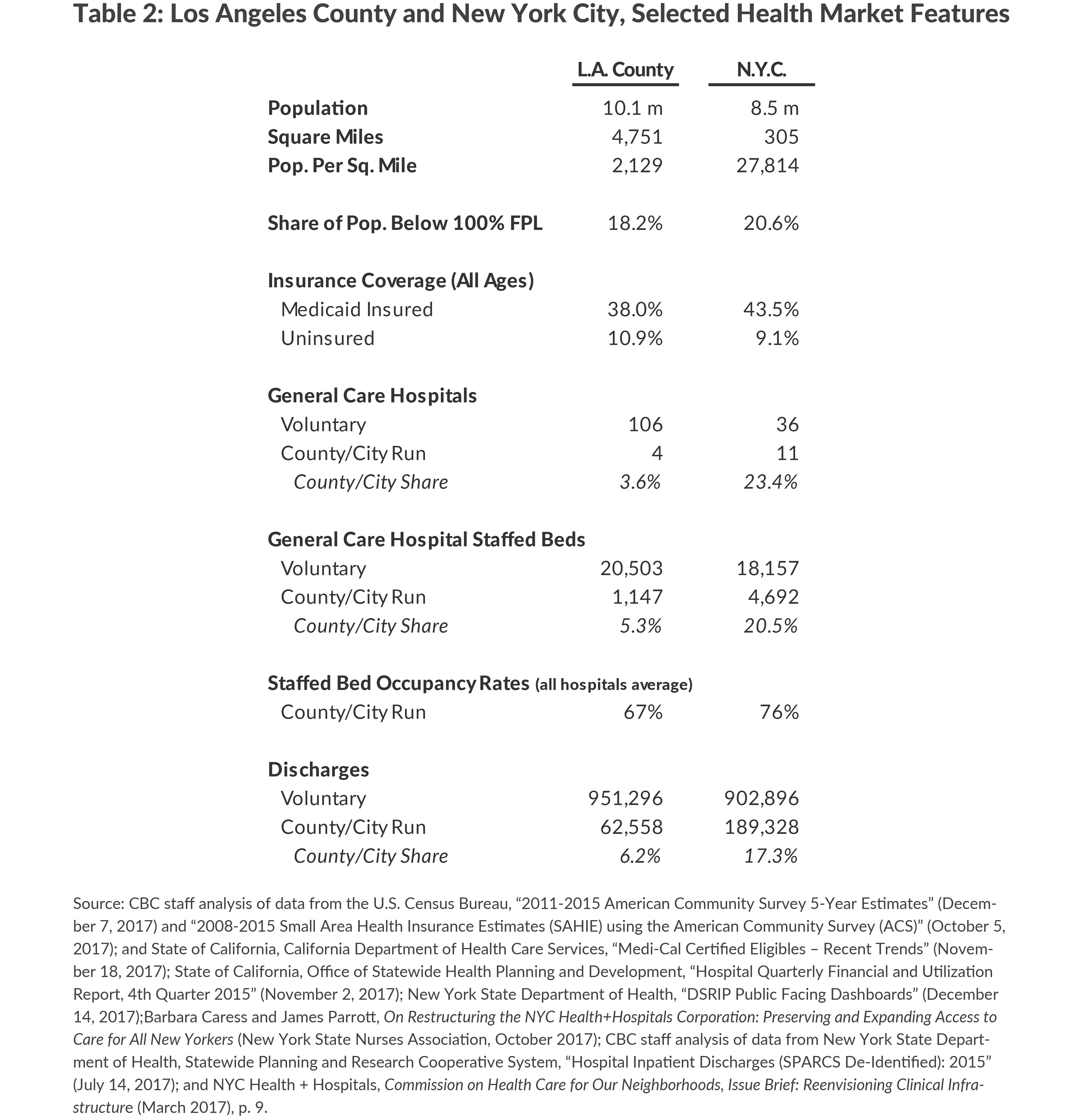 Table 2: Los Angeles County and New York City, Selected Health Market Features