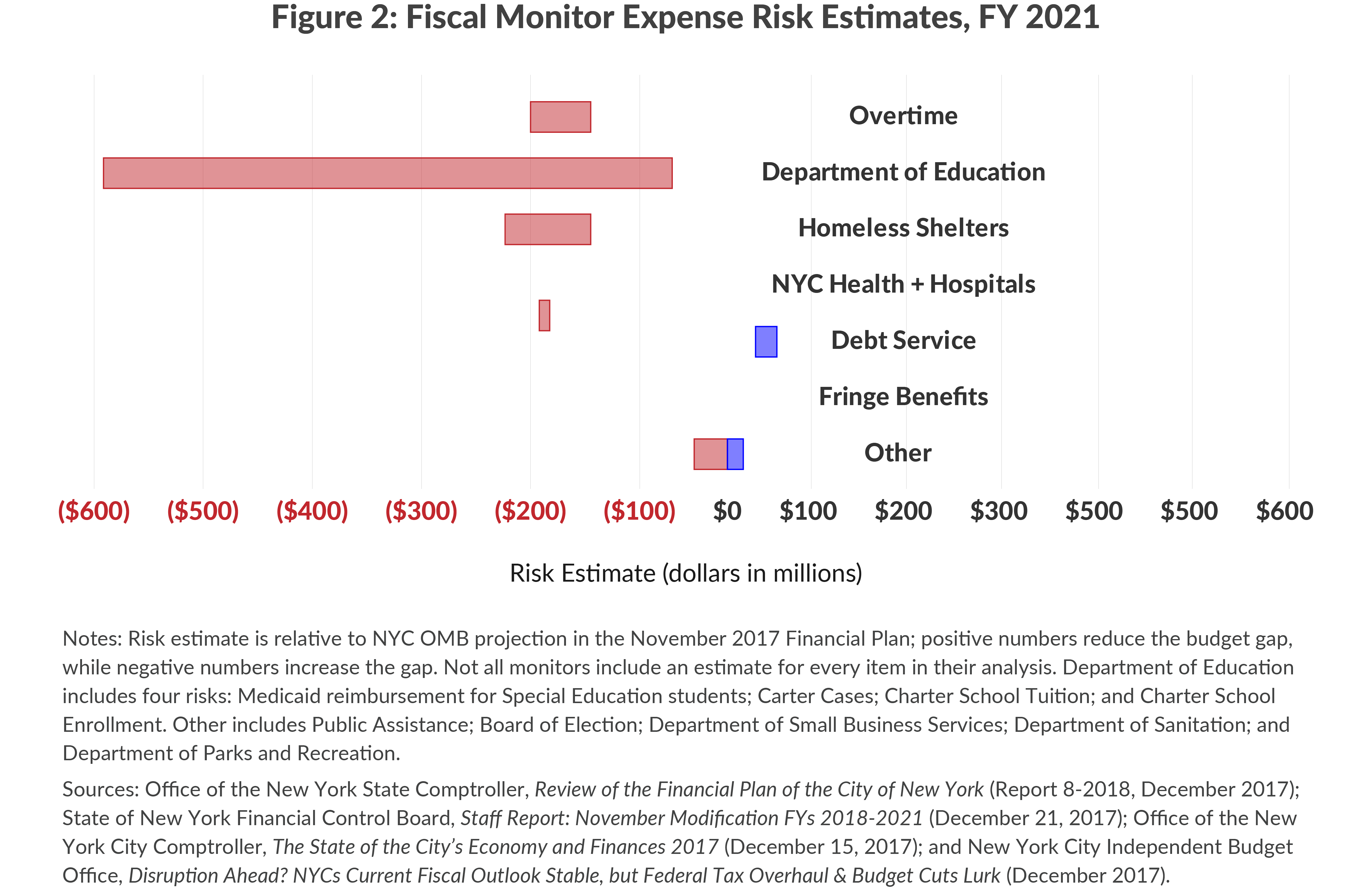 Figure 2: Fiscal Monitor Expense Risk Estimates, FY 2021