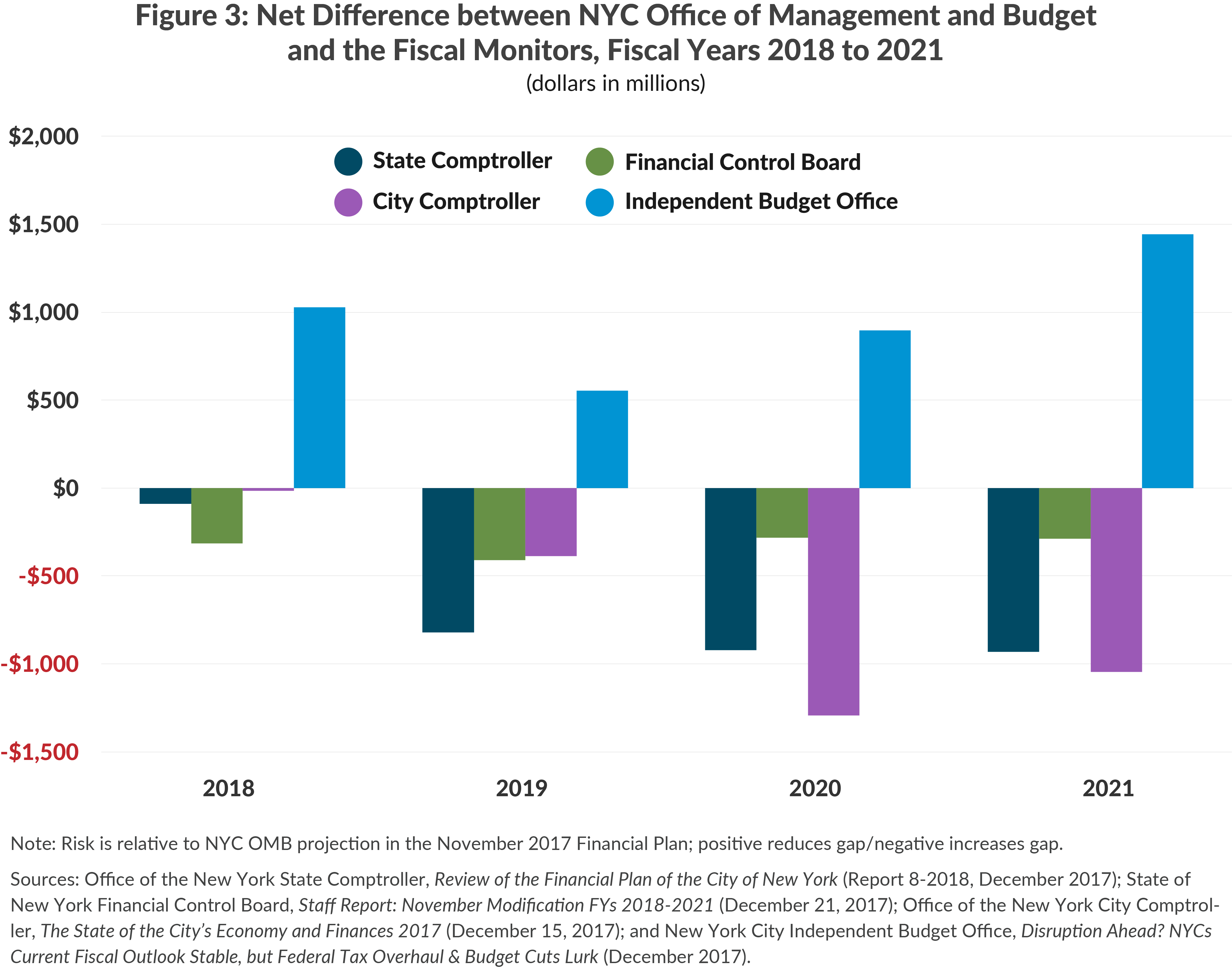 Figure 3: Net Difference between NYC Office of Management and Budgetand the Fiscal Monitors, Fiscal Years 2018 to 2021