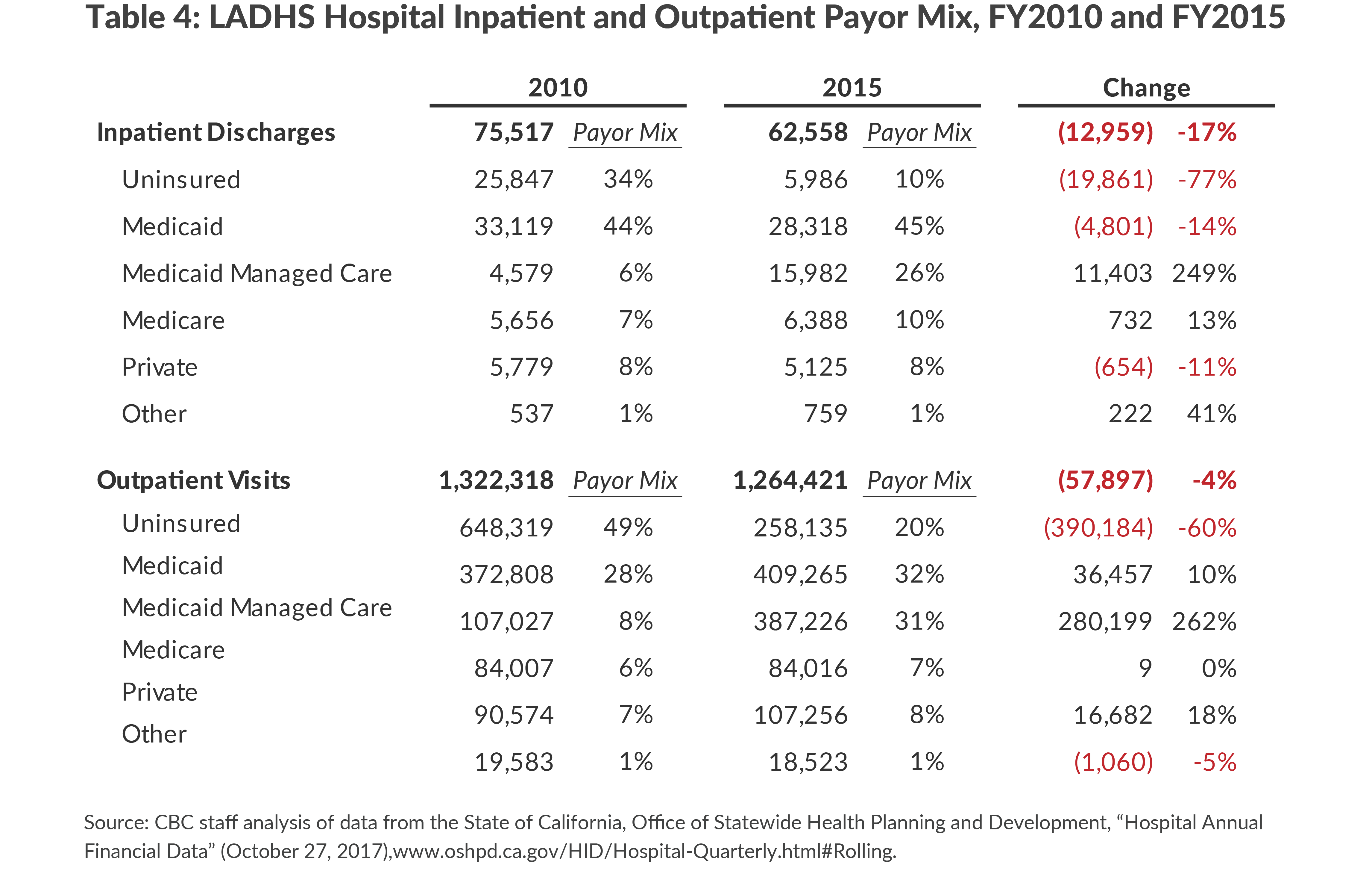 Table 4: LADHS Hospital Inpatient and Outpatient Payor Mix, FY2010 and FY2015