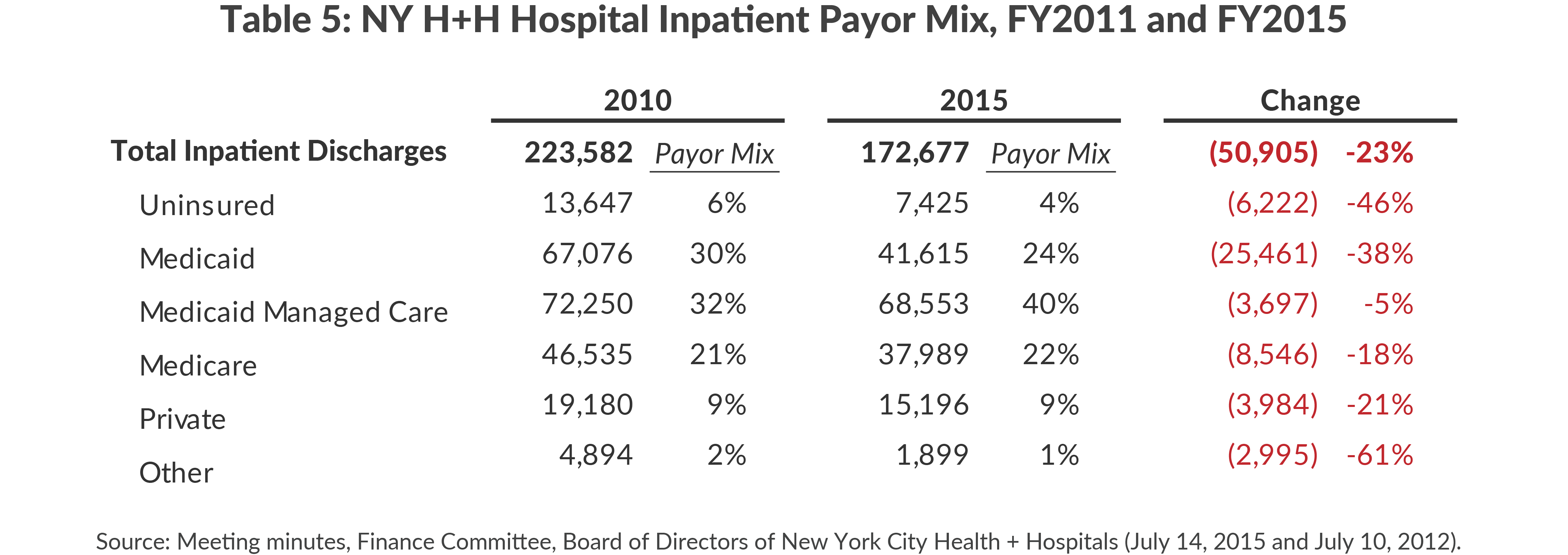 Table 5: H+H Hospital Inpatient Payor Mix, FY2011 and FY2015