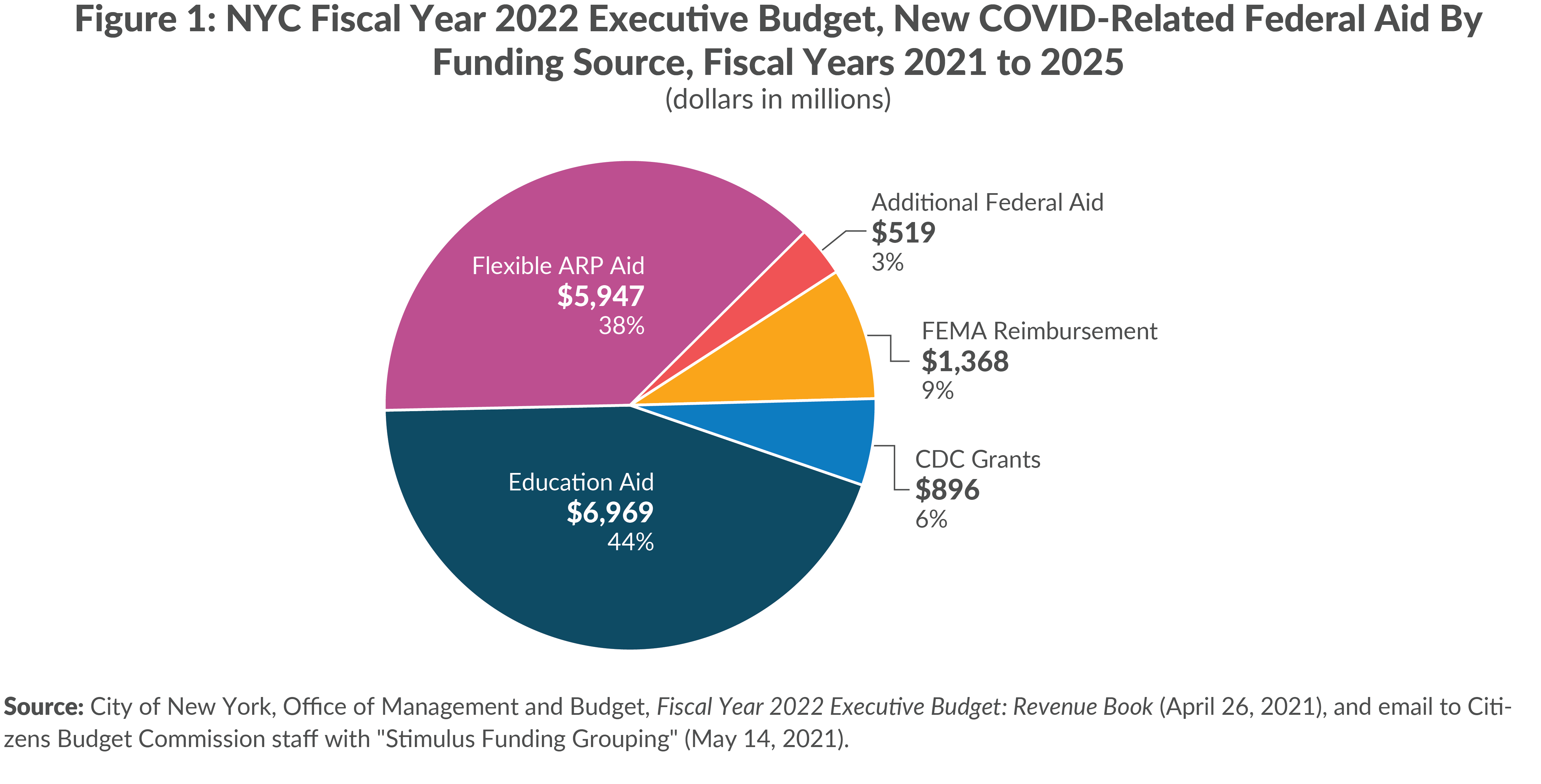 Figure 1: NYC Fiscal Year 2022 Executive Budget, New COVID-Related Federal Aid By Funding Source, FY2021-2025