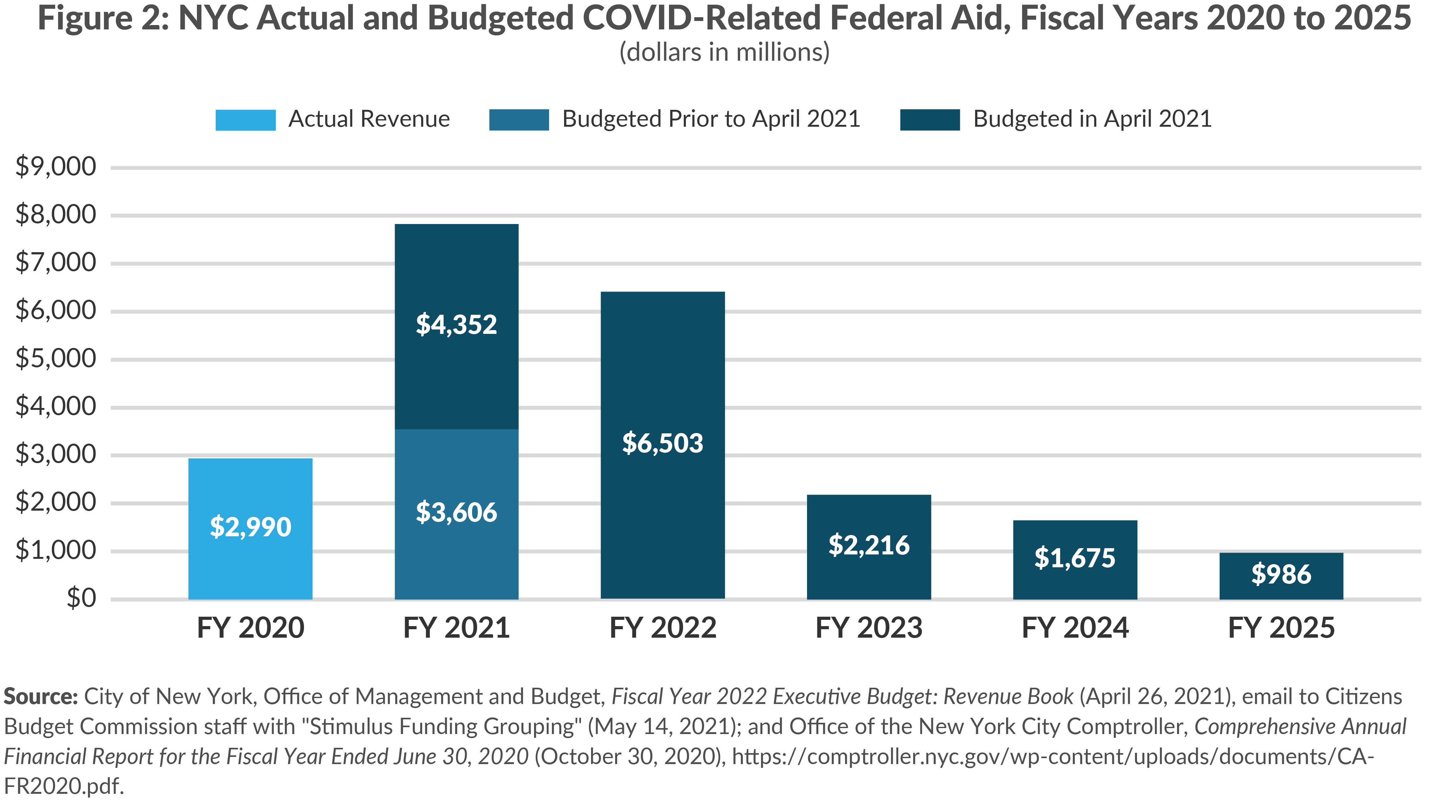 Figure 2: NYC Actual and Budgeted COVID-Related Federal Aid, FY20-FY25