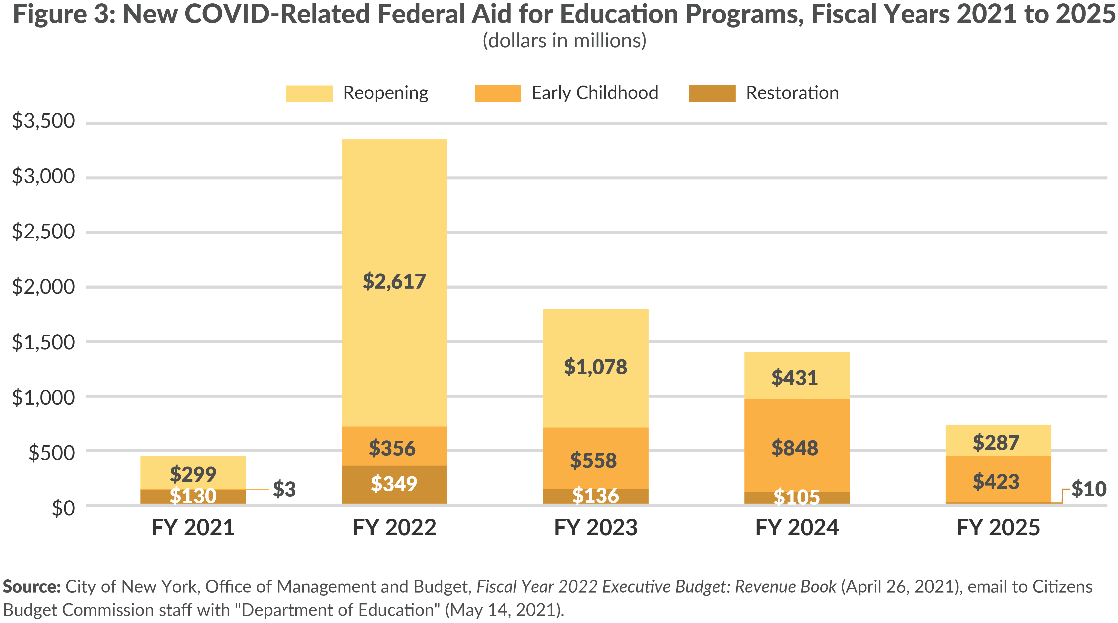 Figure 3: New COVID-Related Federal Aid for Education Programs
