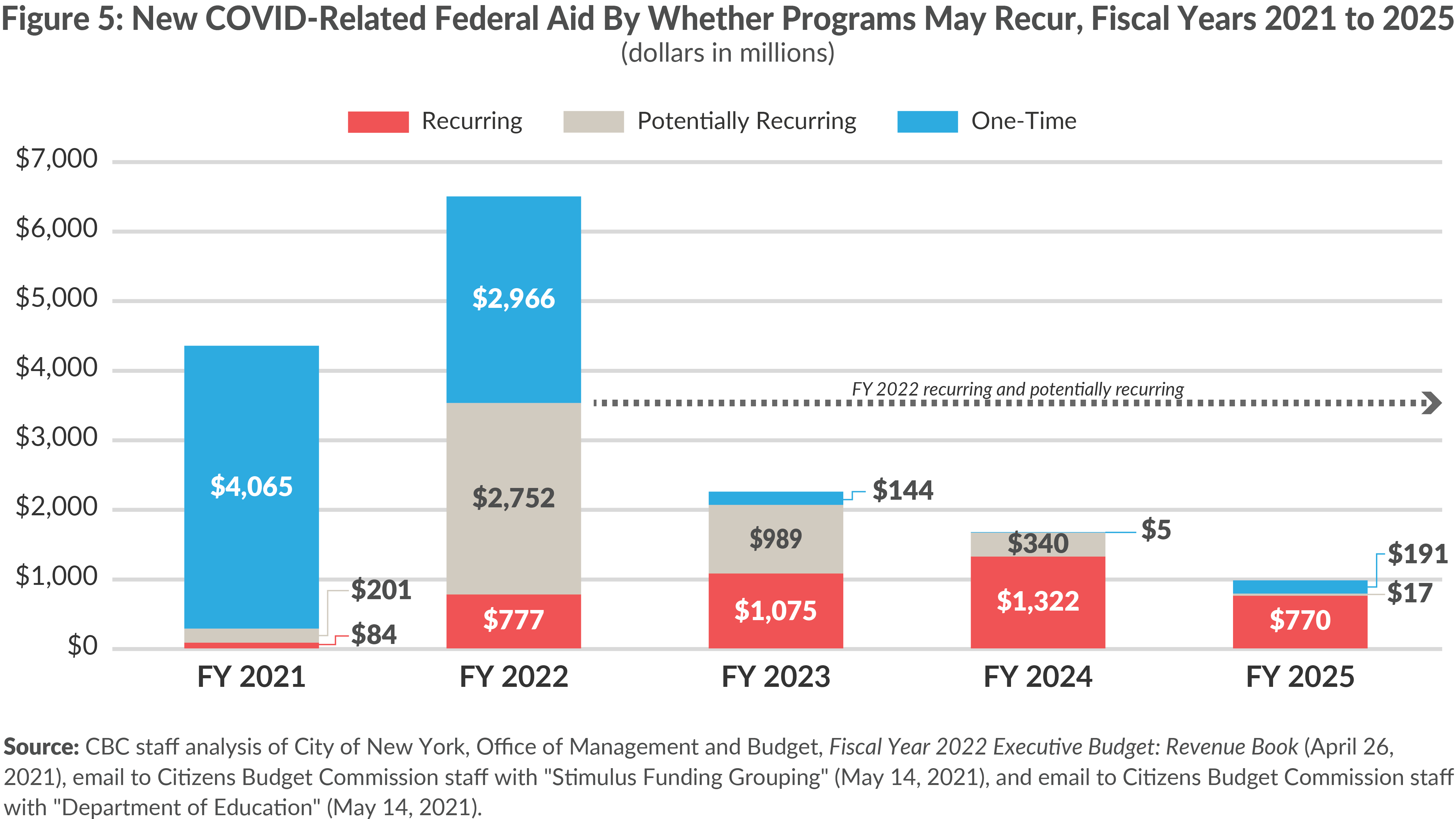 Figure 5: New COVID-Related Federal Aid By Whether Programs May Recur 