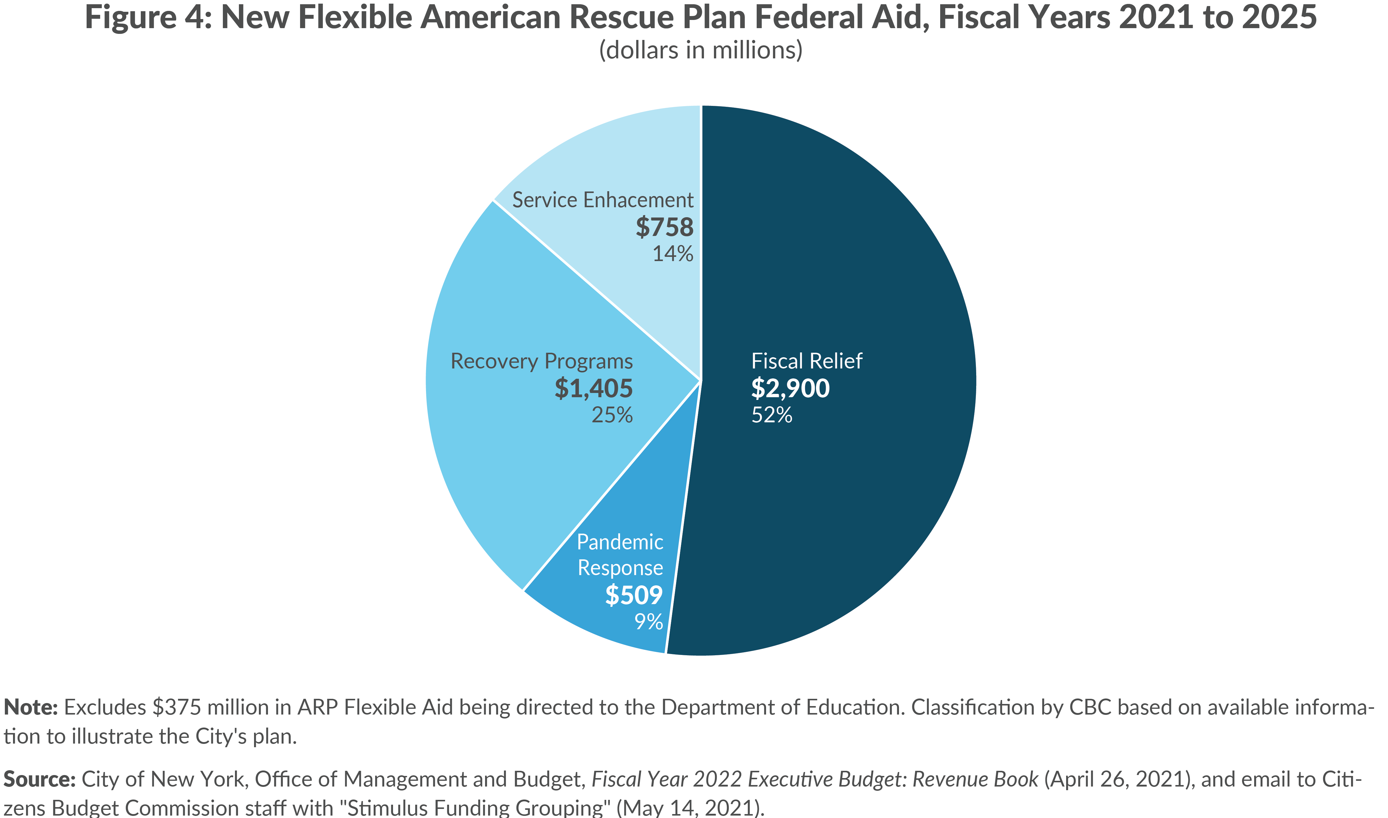 Figure 4: New Flexible American Rescue Plan Federal Aid, FY2021-2025