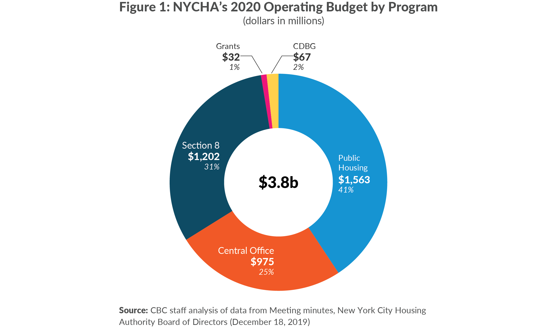 Figure 1. NYCHA’s 2020 Operating Budget by Program (dollars in millions) 
