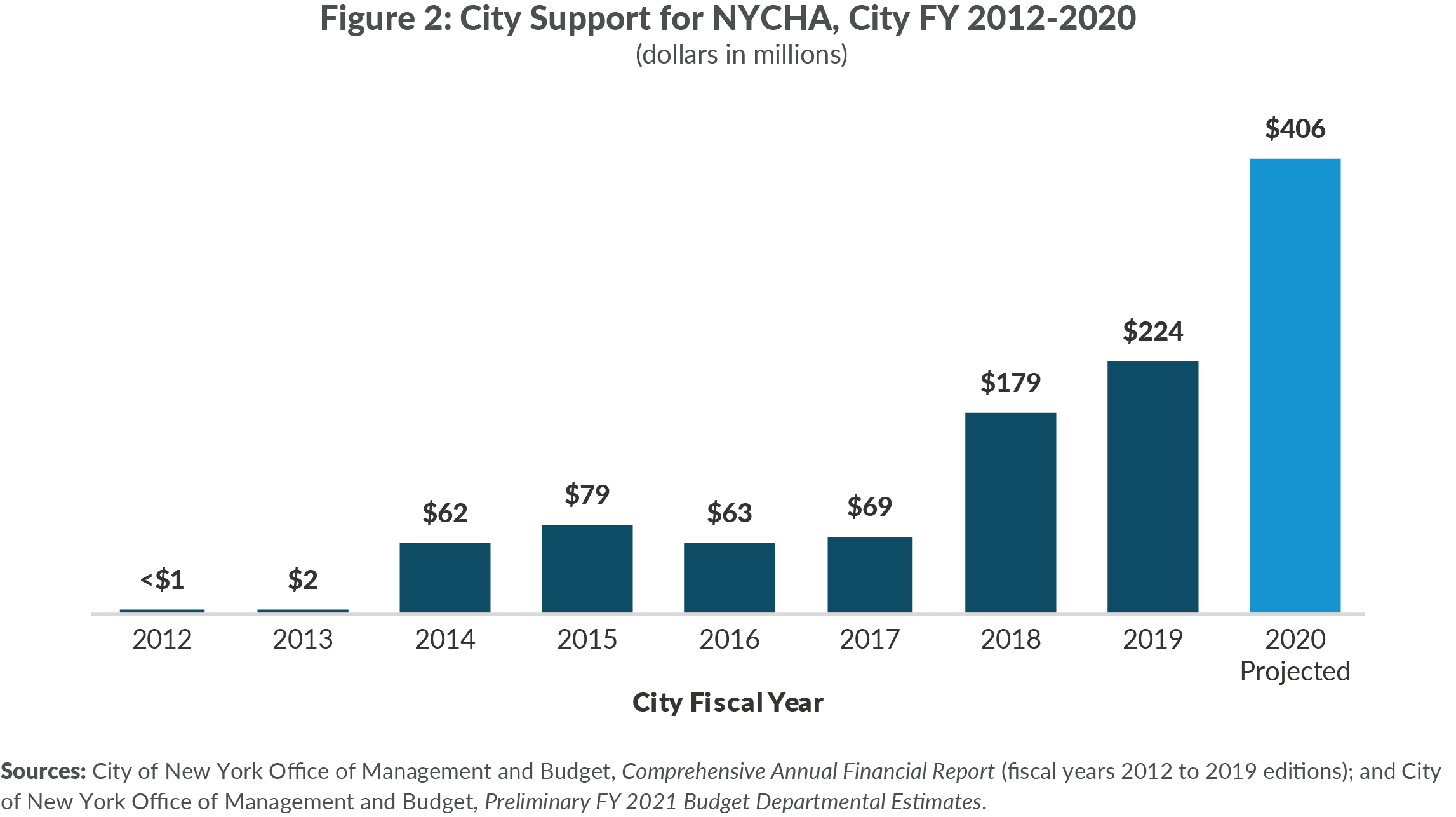 Figure 2. City Support for NYCHA, City FY 2012-2020 (dollars in millions)