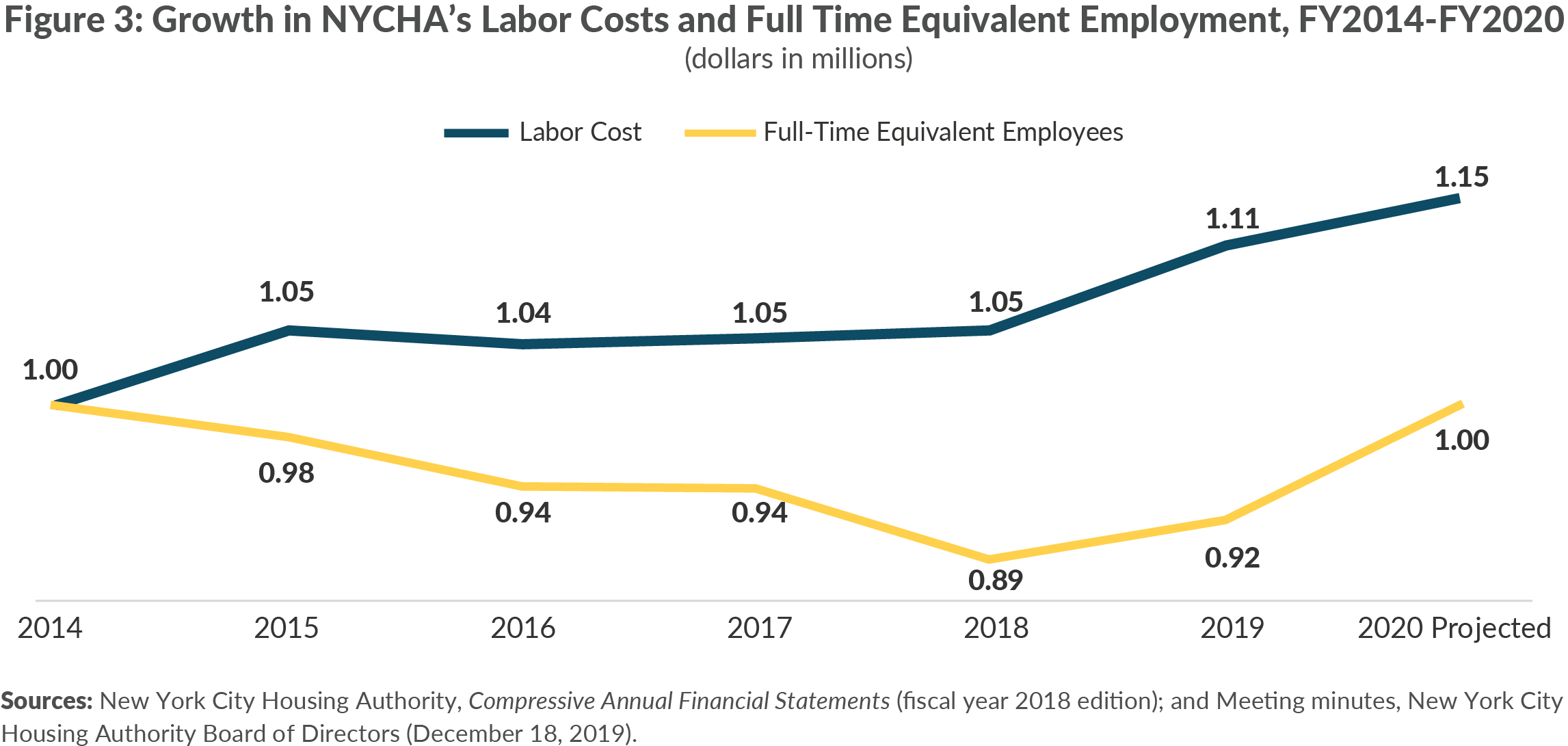 Figure 3: Growth in NYCHA’s Labor Costs and Full Time Equivalent Employment, FY2014-FY2020