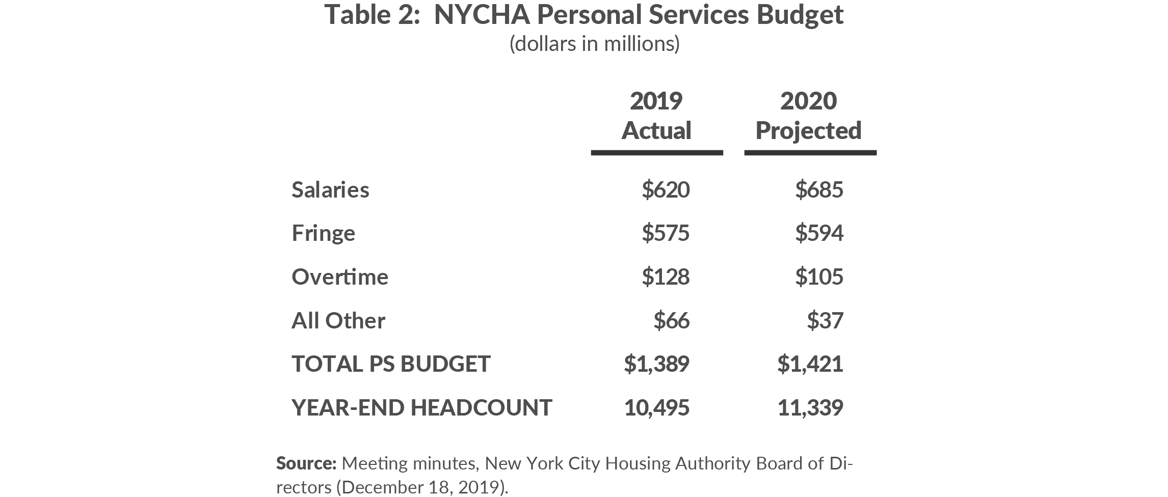 Table 2. NYCHA Personal Services Budget (dollars in millions)