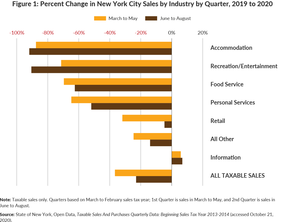 Figure 1: New York City Sales By Industry by Quarter