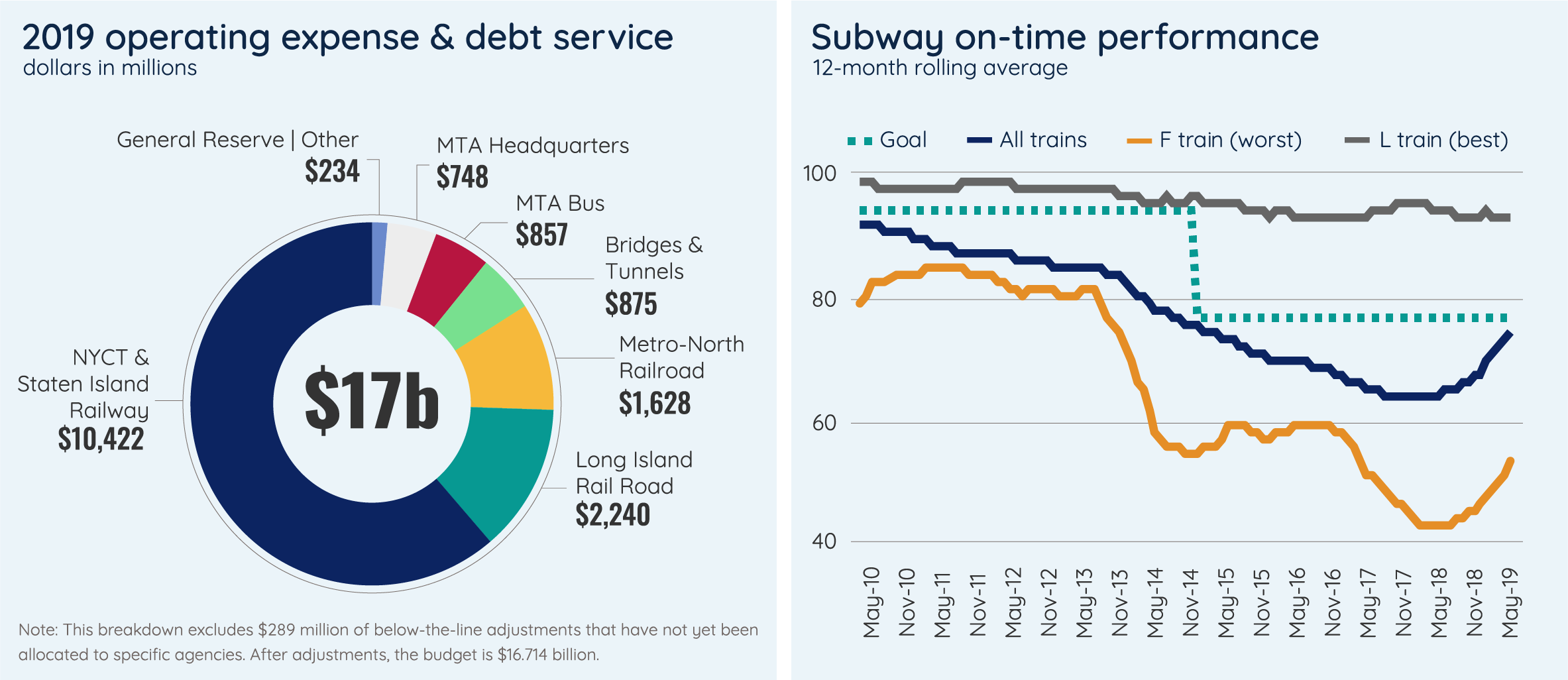 2019 operating expense & debt service/Subway on-time performance