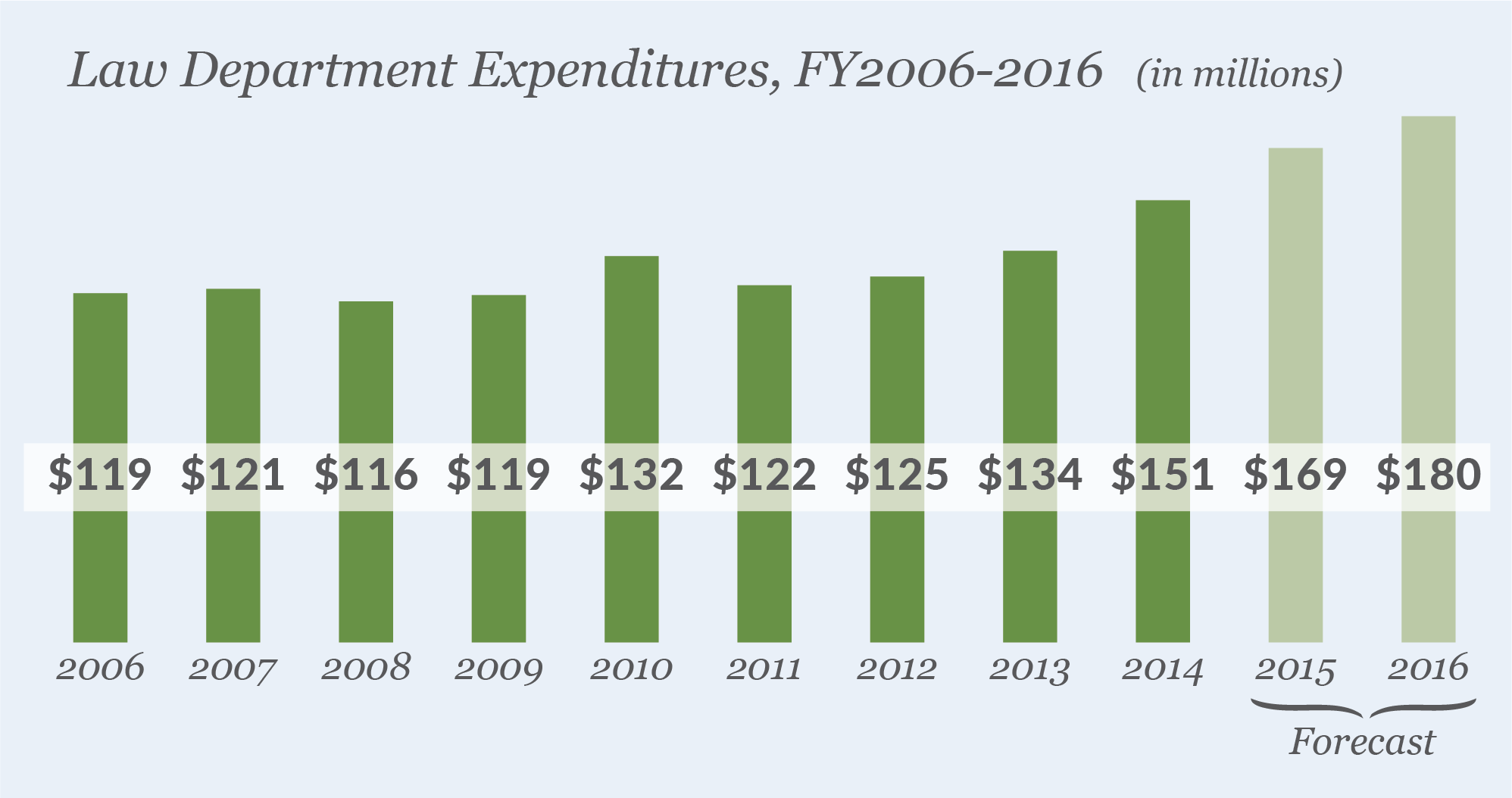 NYC Law Department Expenditures