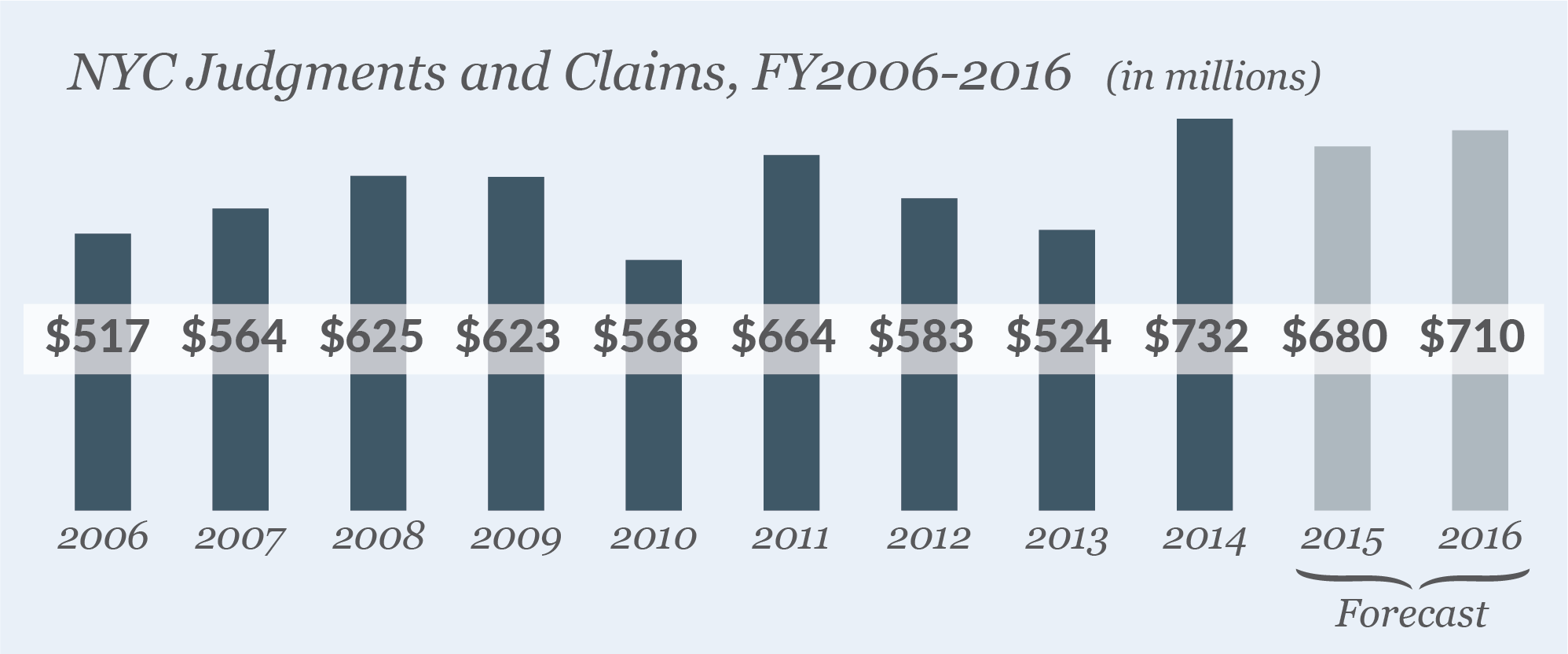 NYC Law Department Judgement and Claims