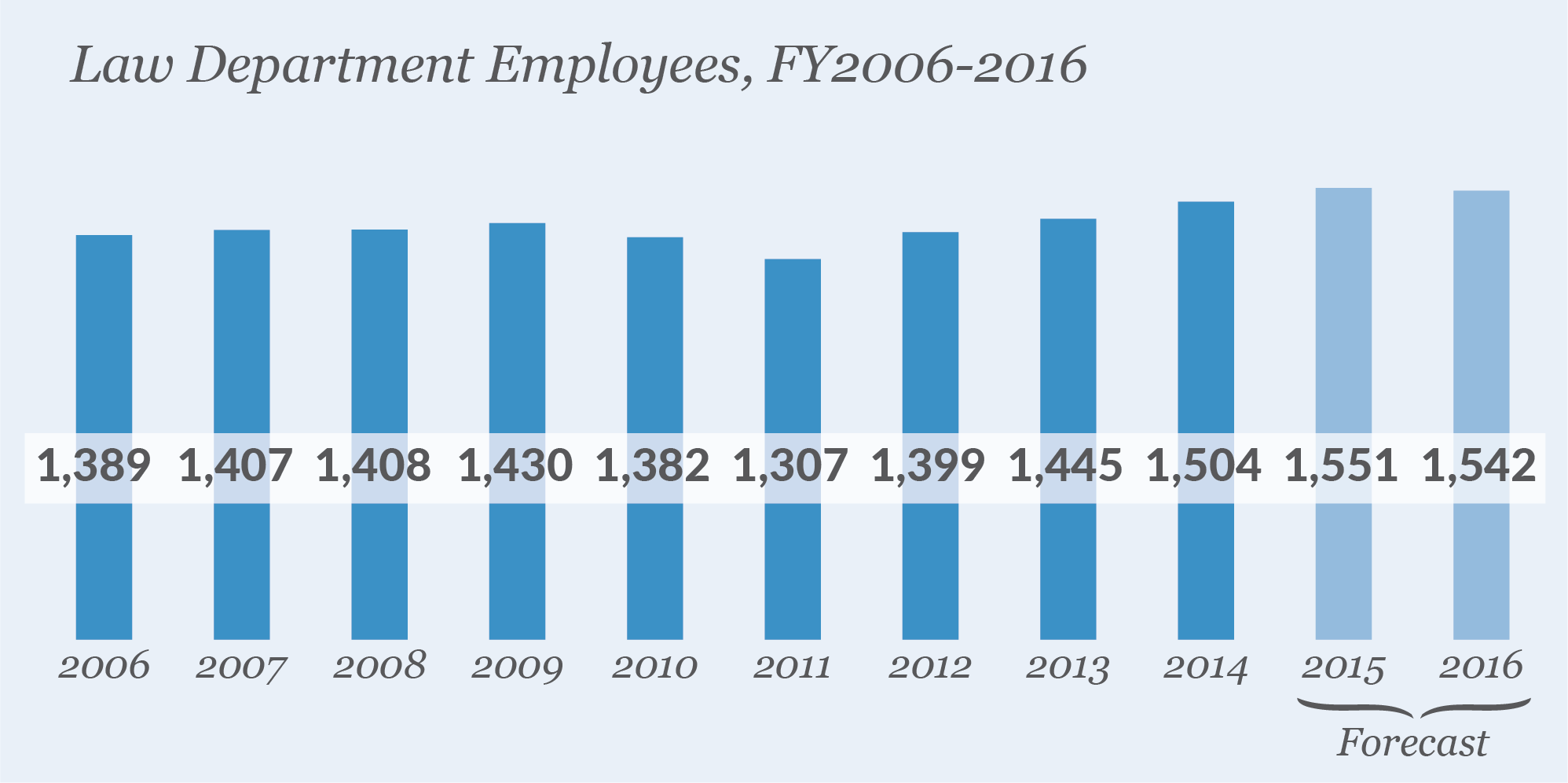 NYC Law Department Headcount