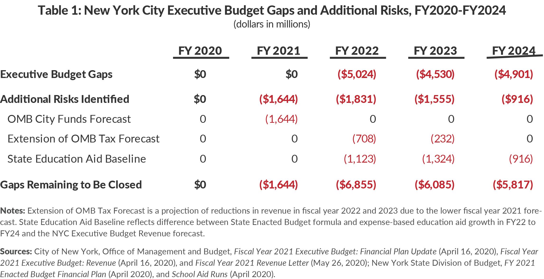 Table 1: New York City Executive Budget Gaps and Additional Risks, FY2020-FY2024