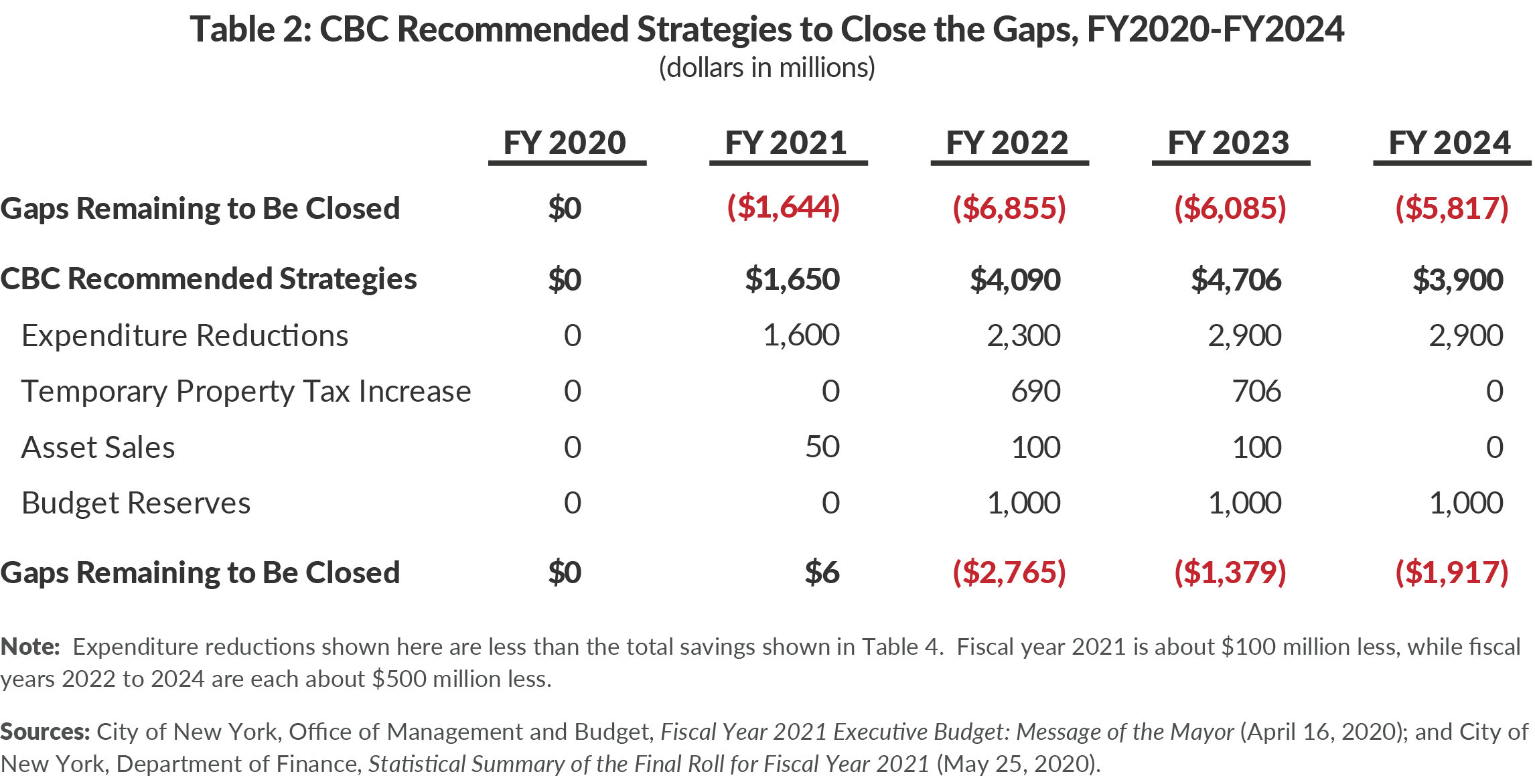Table 2: CBC Recommended Strategies to Close the Gaps, FY2020-FY2024
