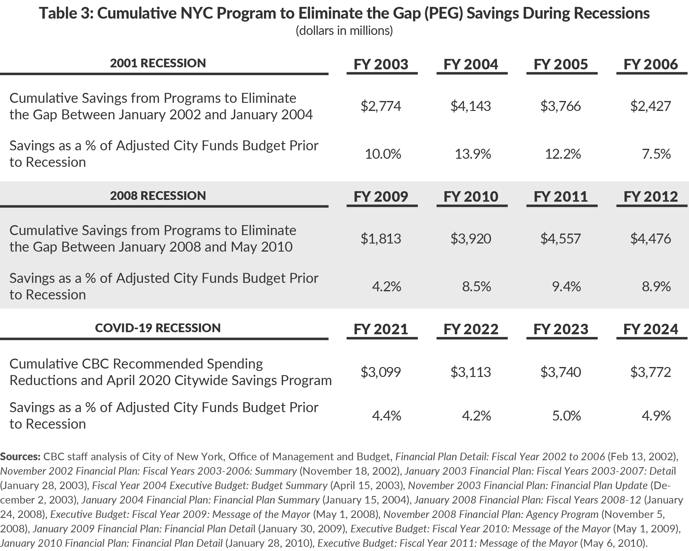 Table 3. Cumulative NYC Program to Eliminate the Gap (PEG) Savings During Recessions