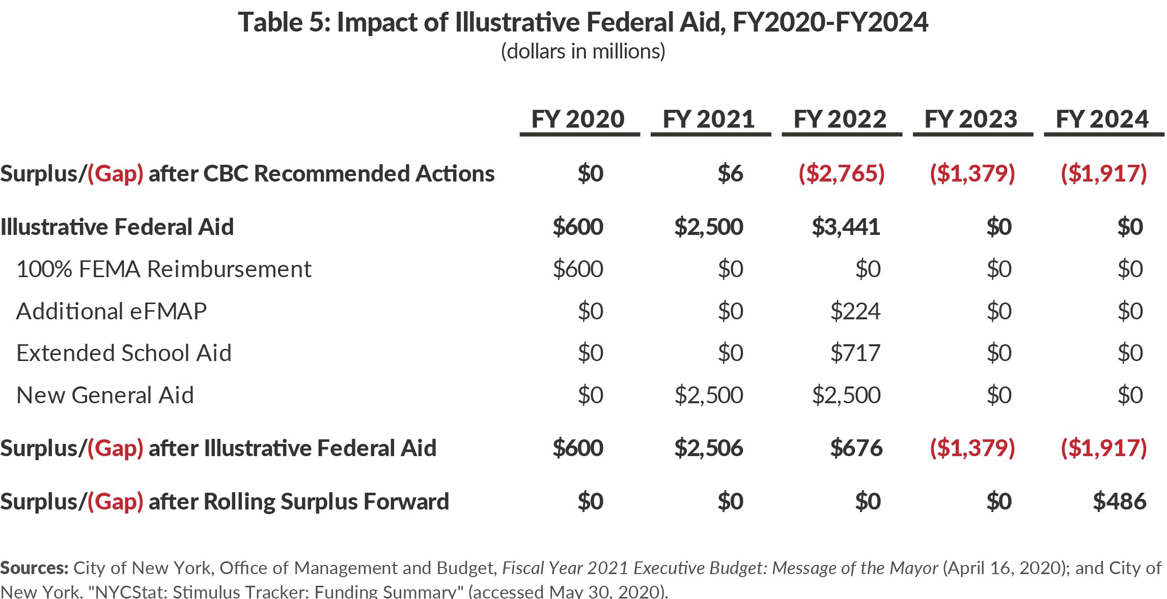 Table 5: Impact of Illustrative Federal Aid, FY2020-FY2024