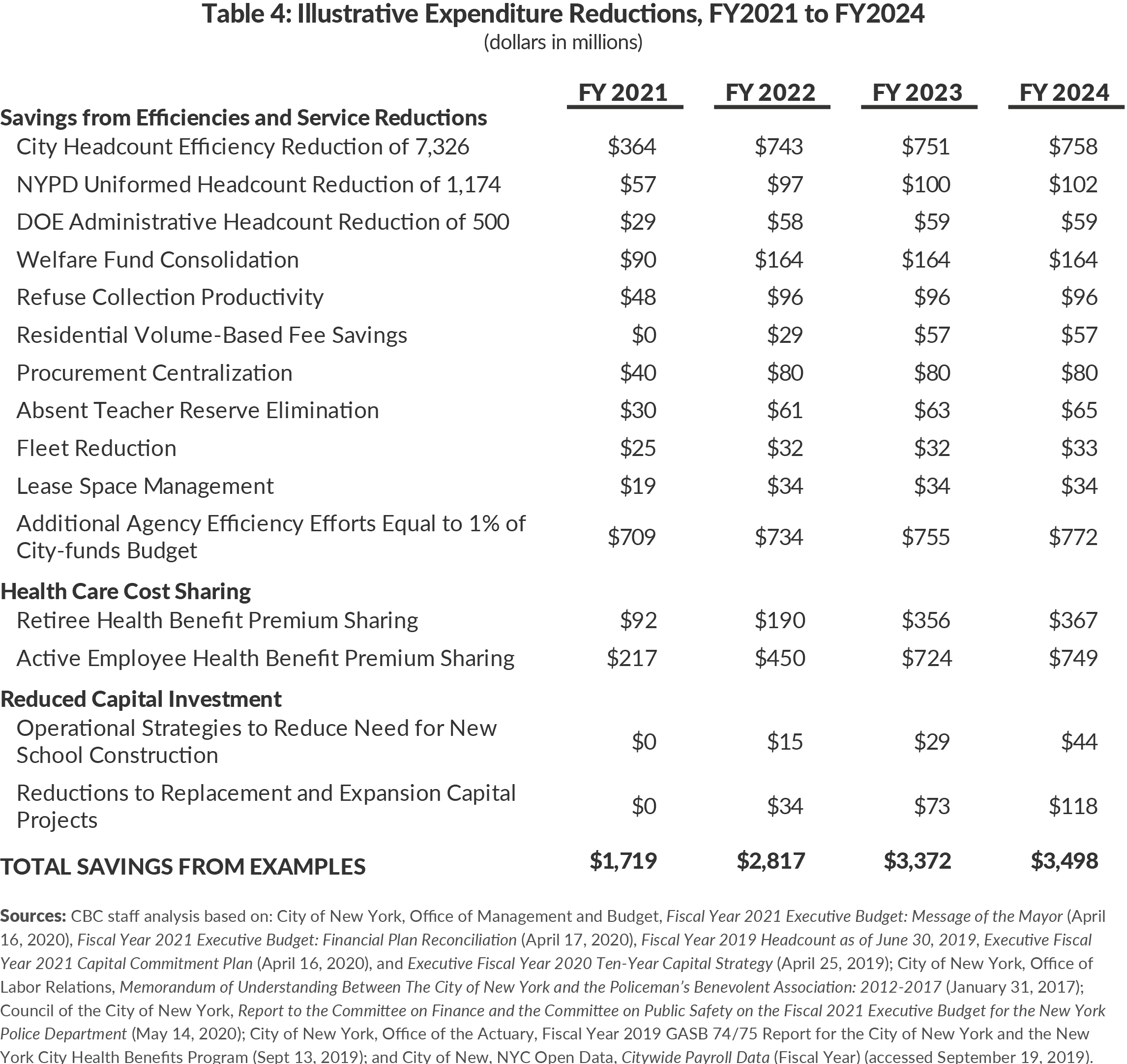 Table 4: Illustrative Expenditure Reductions, FY2021 to FY2024