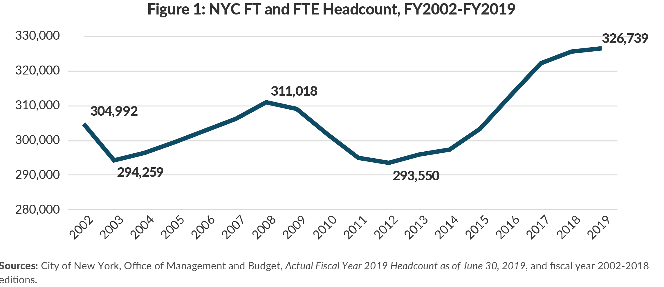 Figure 1. NYC FT and FTE Headcount, FY2002-FY2019