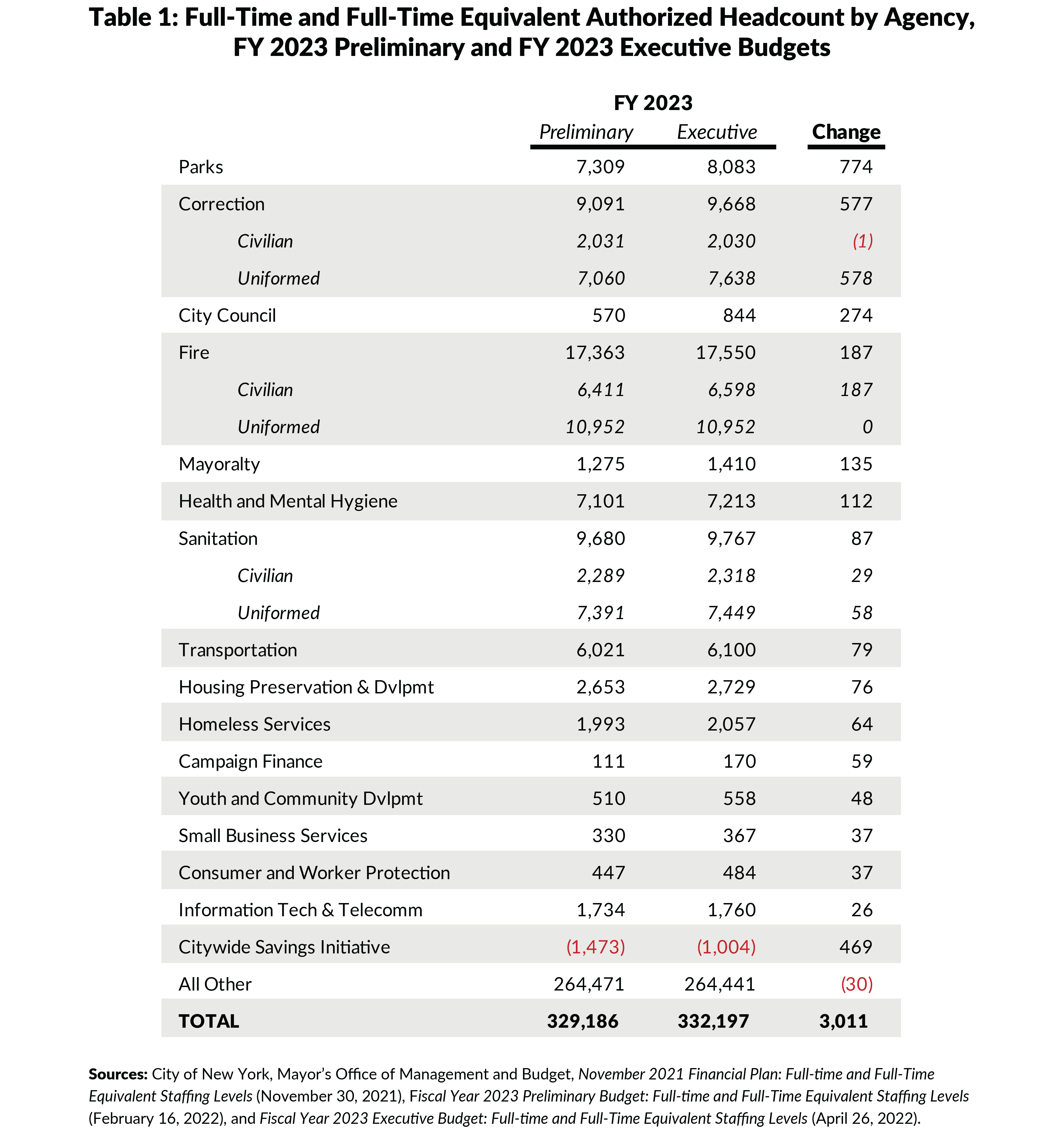 Table 1: Full-Time and Full-Time Equivalent Authorized Headcount by Agency,FY 2023 Preliminary and FY 2023 Executive Budgets