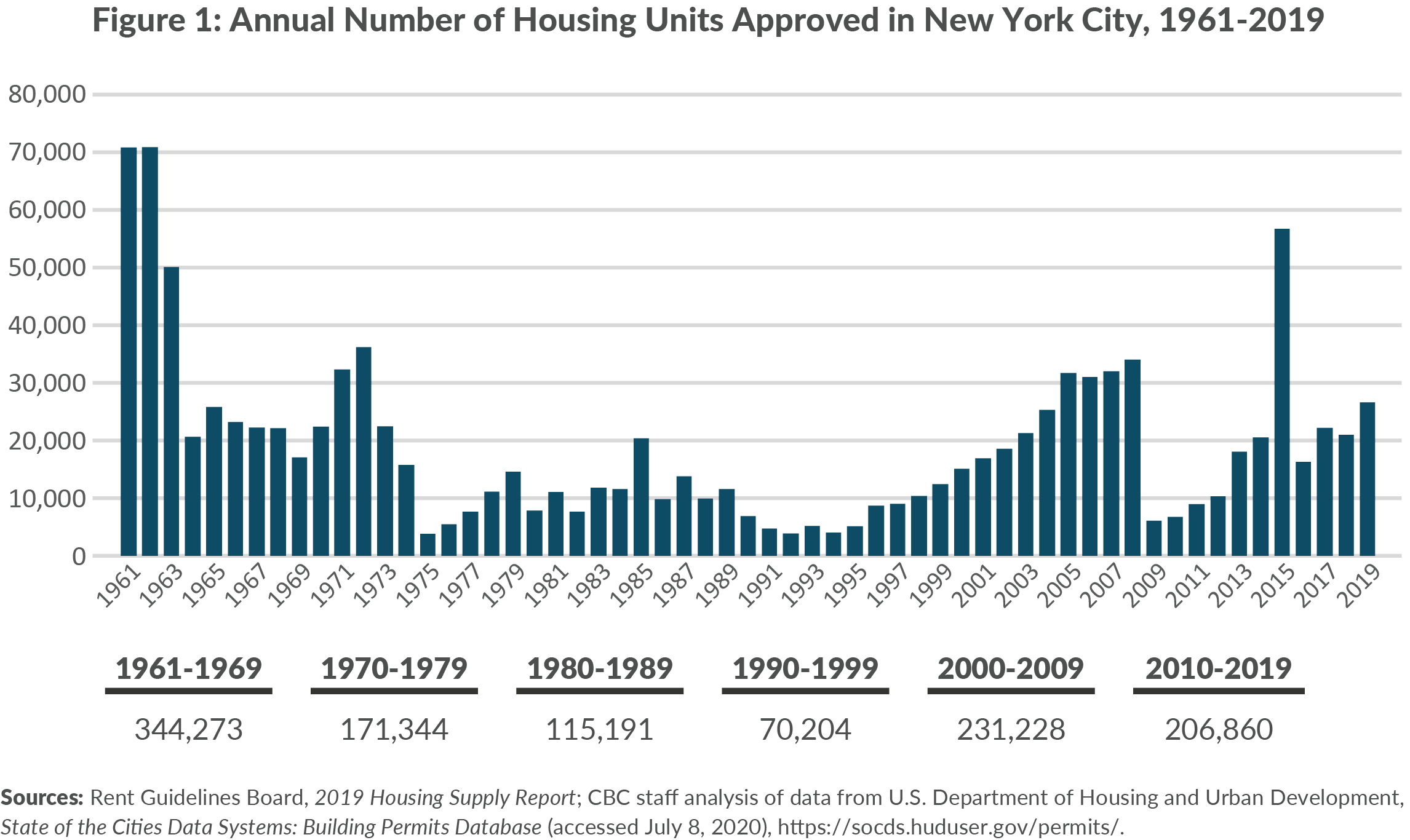 Figure 1. Annual Number of Units Issued in New York City, 1961 to 2019