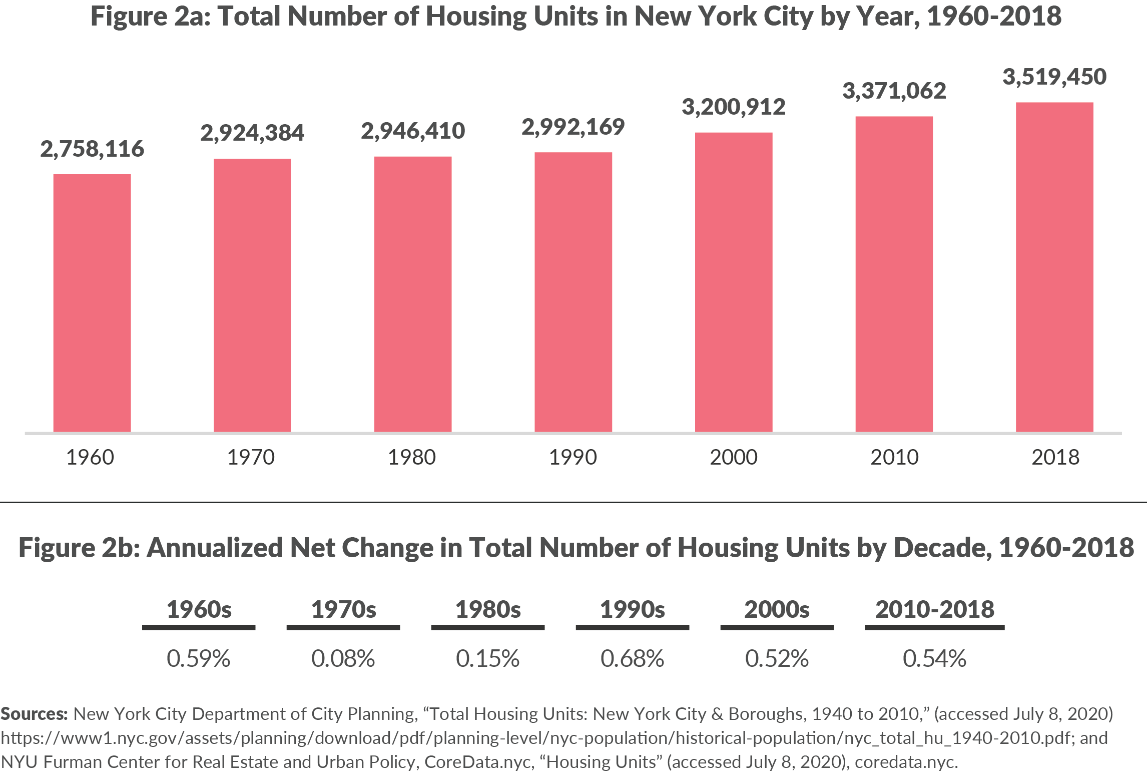 Figure 2a. Total Number of Housing Units in New York City by Decade, 1960-2018