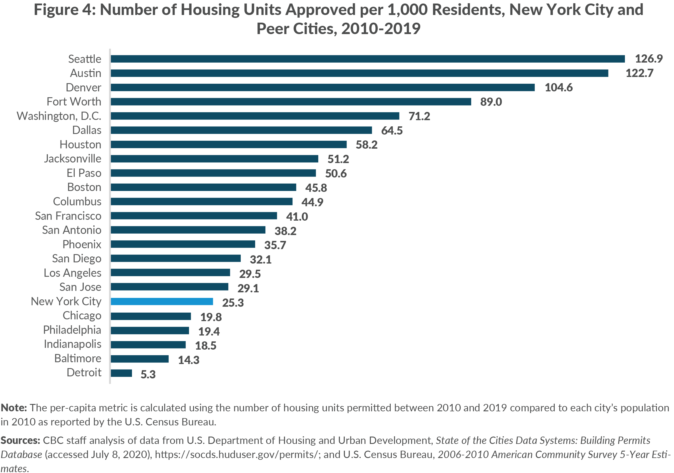 Figure 4. Number of Housing Units Approved per 1,000 Residents, New York City and Peer Cities, 2010-2019