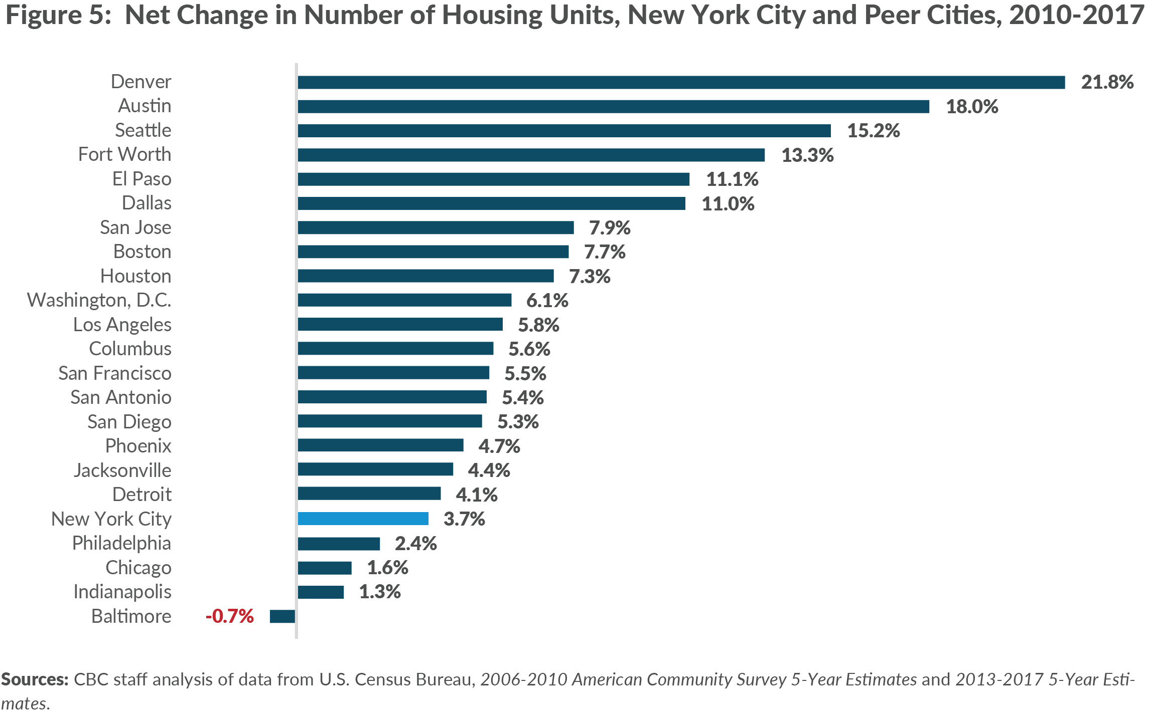 Figure 5. Net Change in Number of Housing Units, New York City and Peer Cities, 2010-2017
