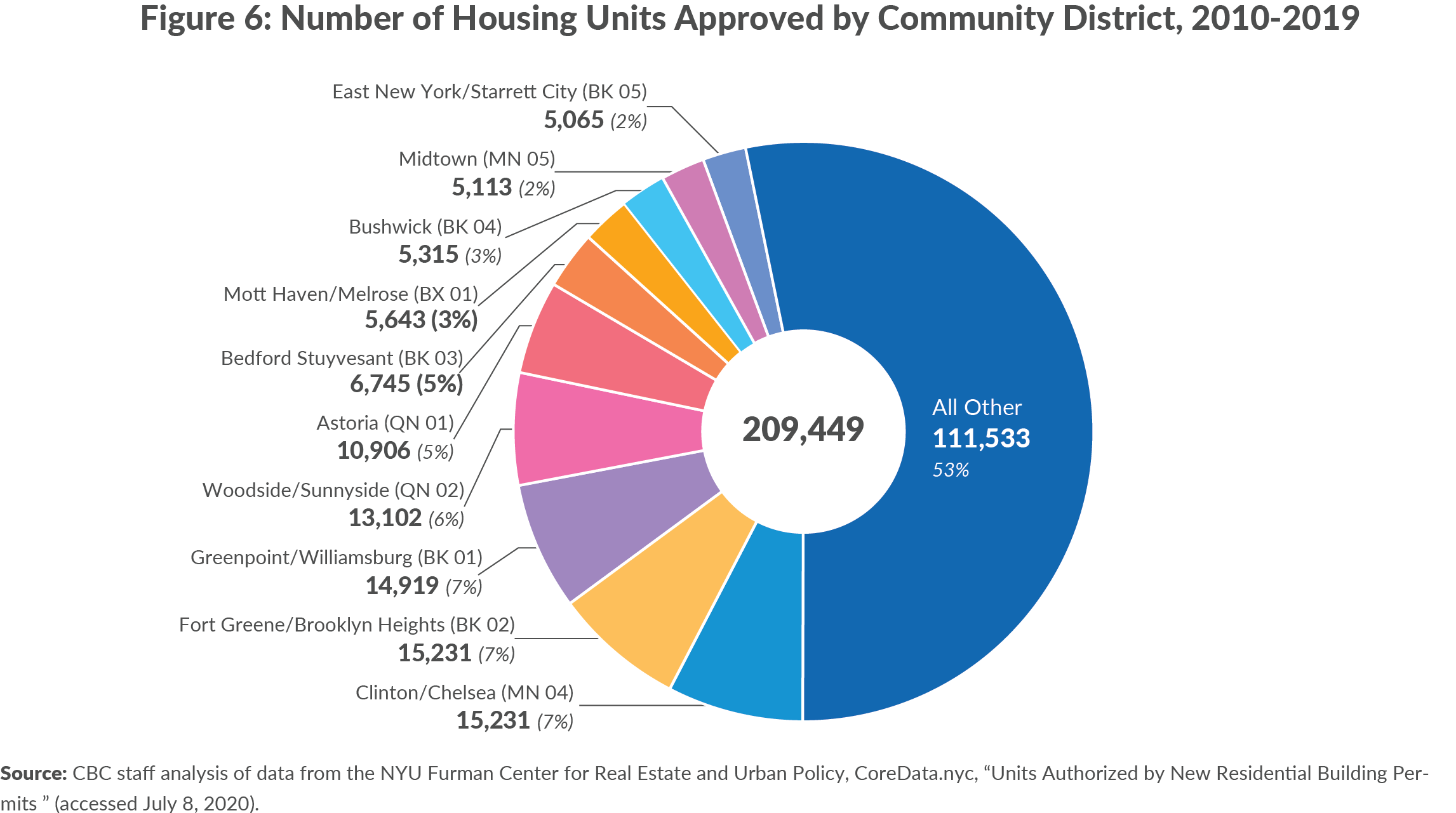 Figure 6. Building Permits Authorized by New York City Community District, 2010-2019