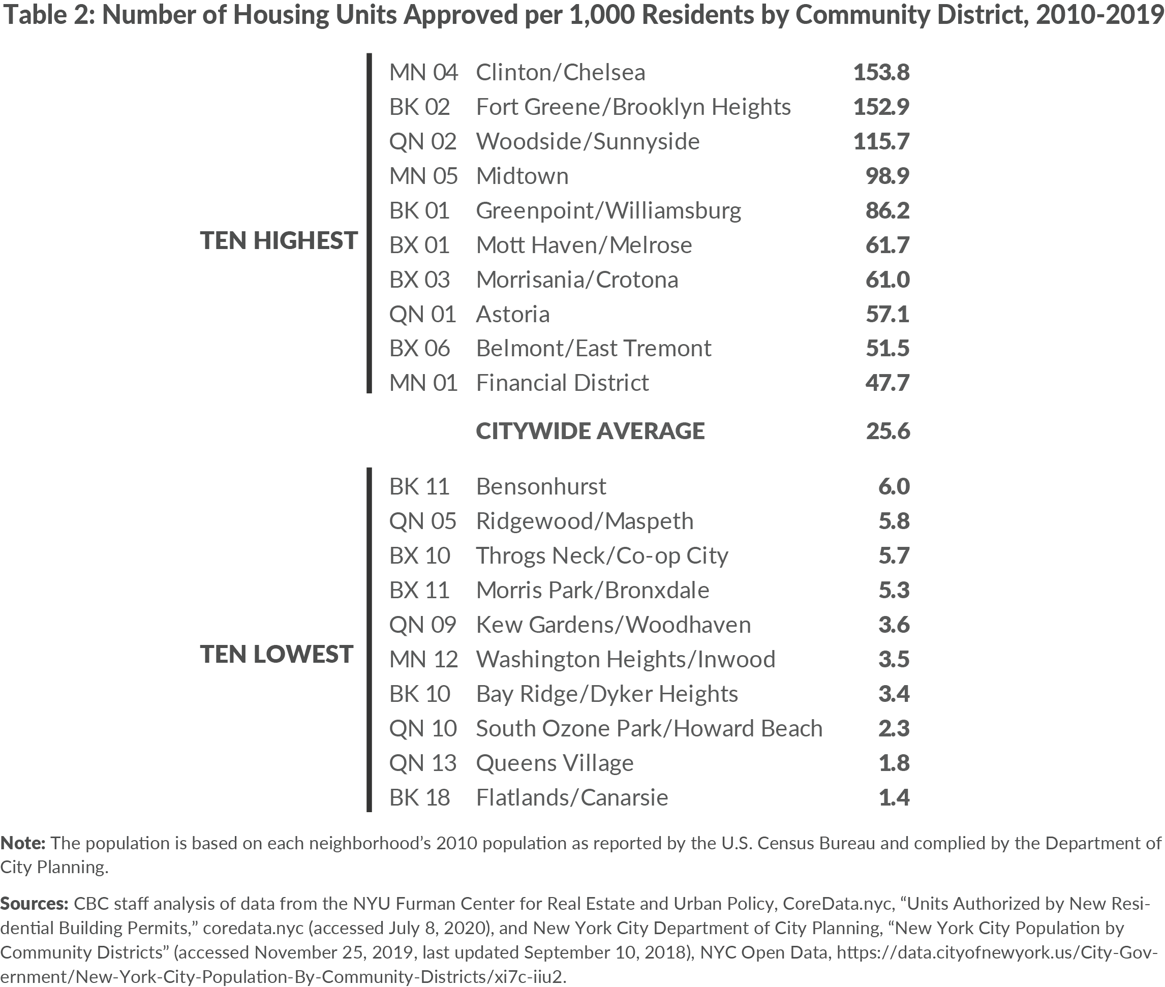 Table 2. Number of Housing Units Approved per 1,000 Residents by New York City Community District, 2010-2019