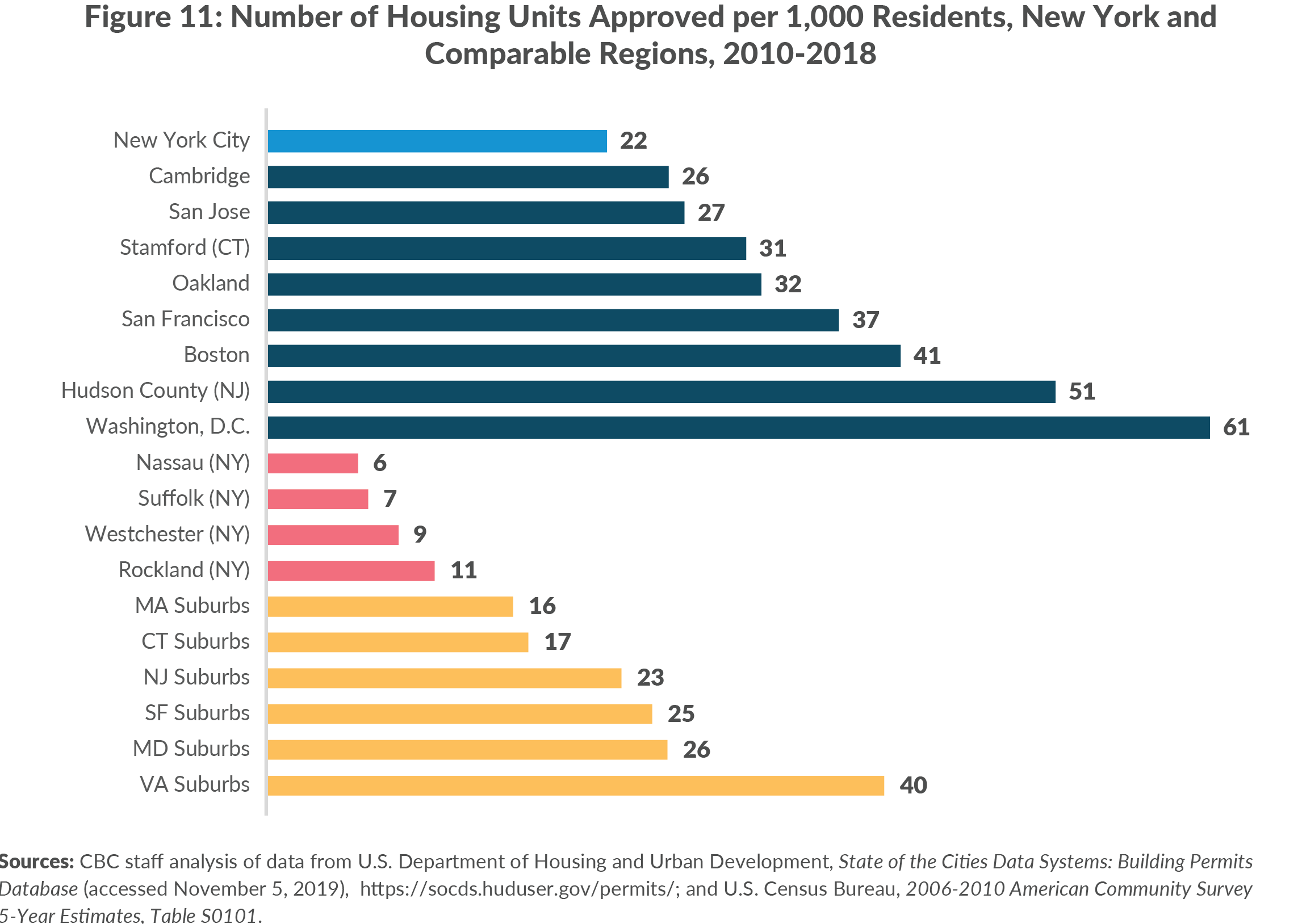 Figure 11. Number of Approved Residential Units per 1,000 Residents, New York and Comparable Regions, 2010-2018