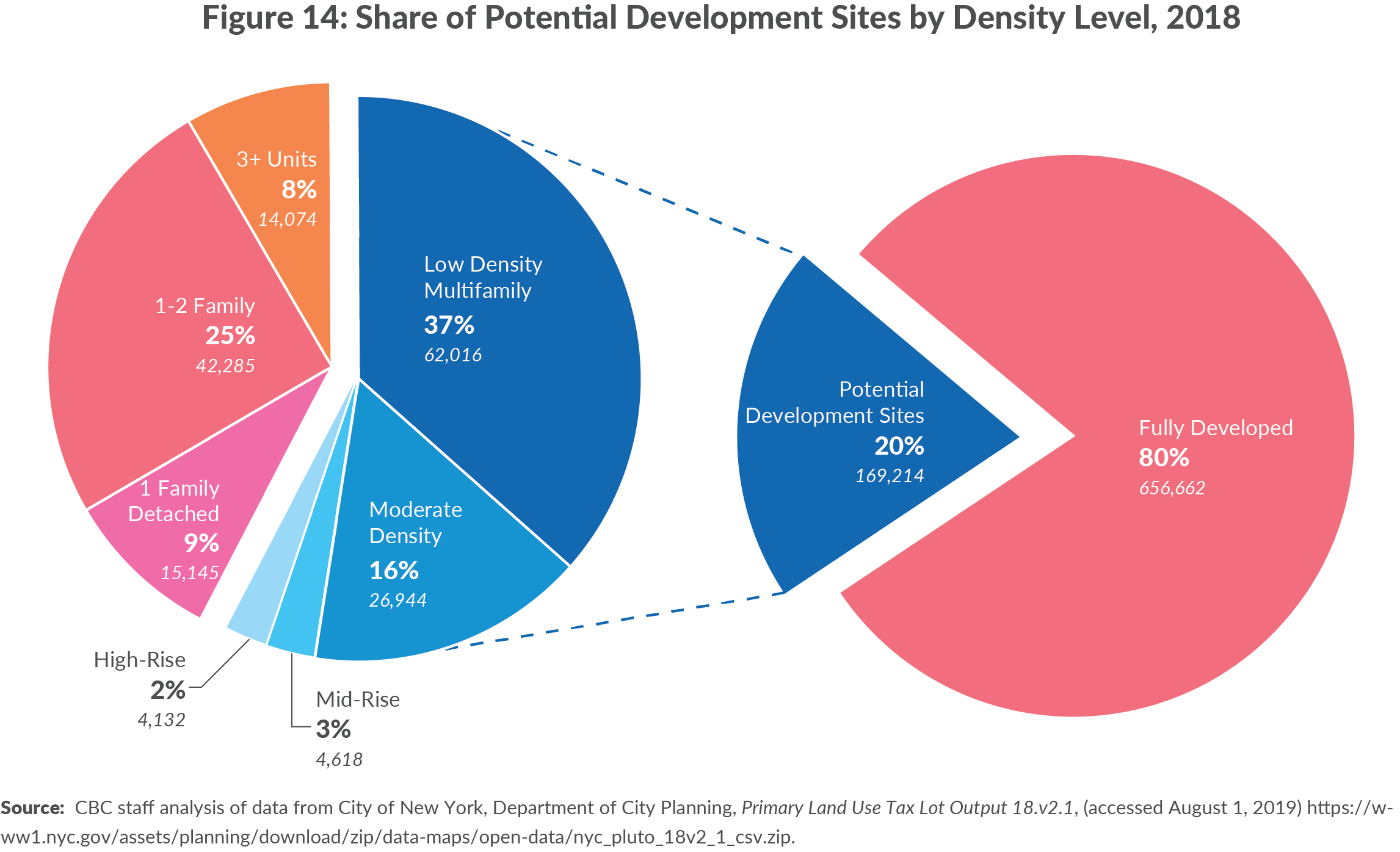 Figure 14. Share of Potential Development Sites by Density Level
