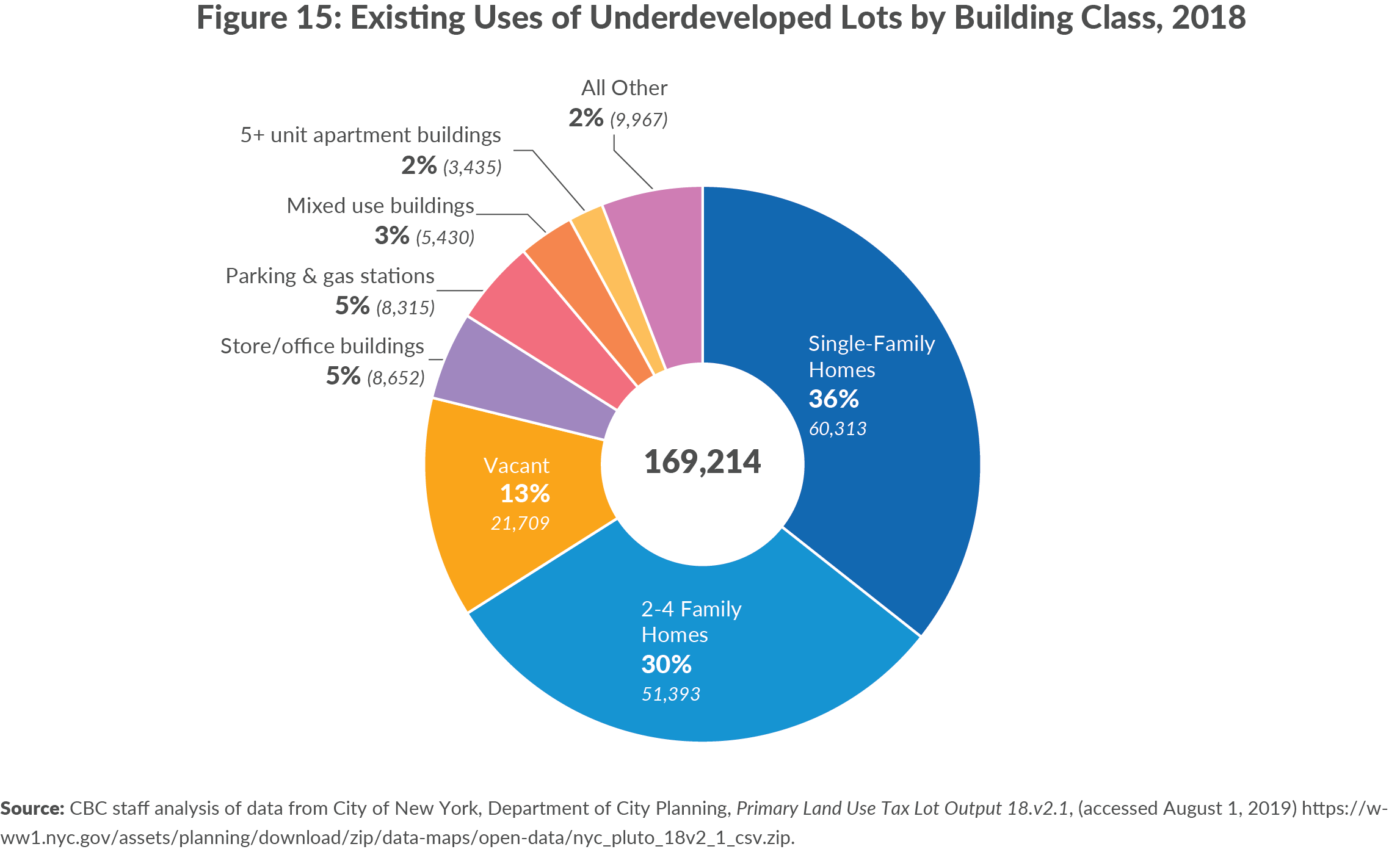 Figure 15. Existing Uses of Underdeveloped Lots by Building Class